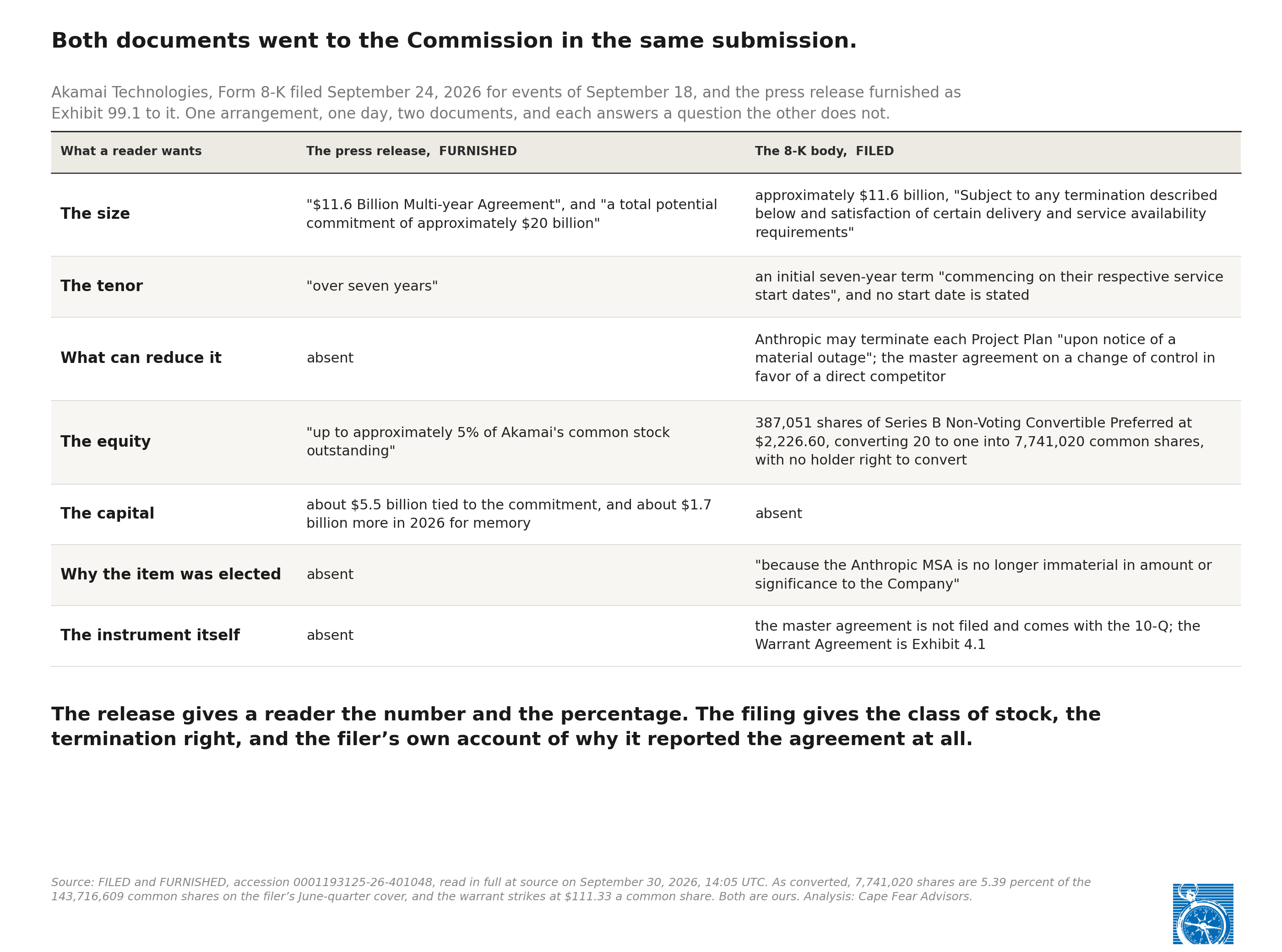 Exhibit 1: Seven questions about one Akamai arrangement, answered in two columns: the furnished press release and the filed 8-K body.