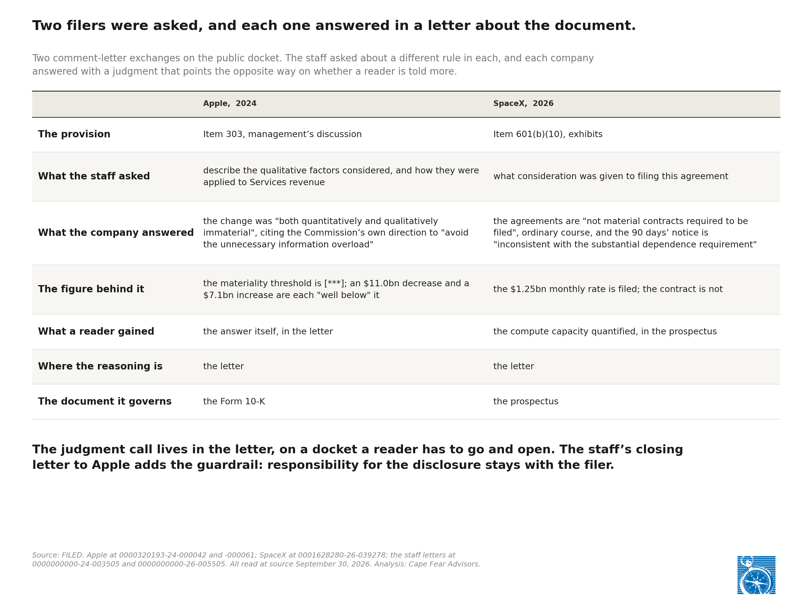 Exhibit 2: Two comment-letter exchanges side by side, Apple in 2024 and SpaceX in 2026, showing what the staff asked and how each company answered.