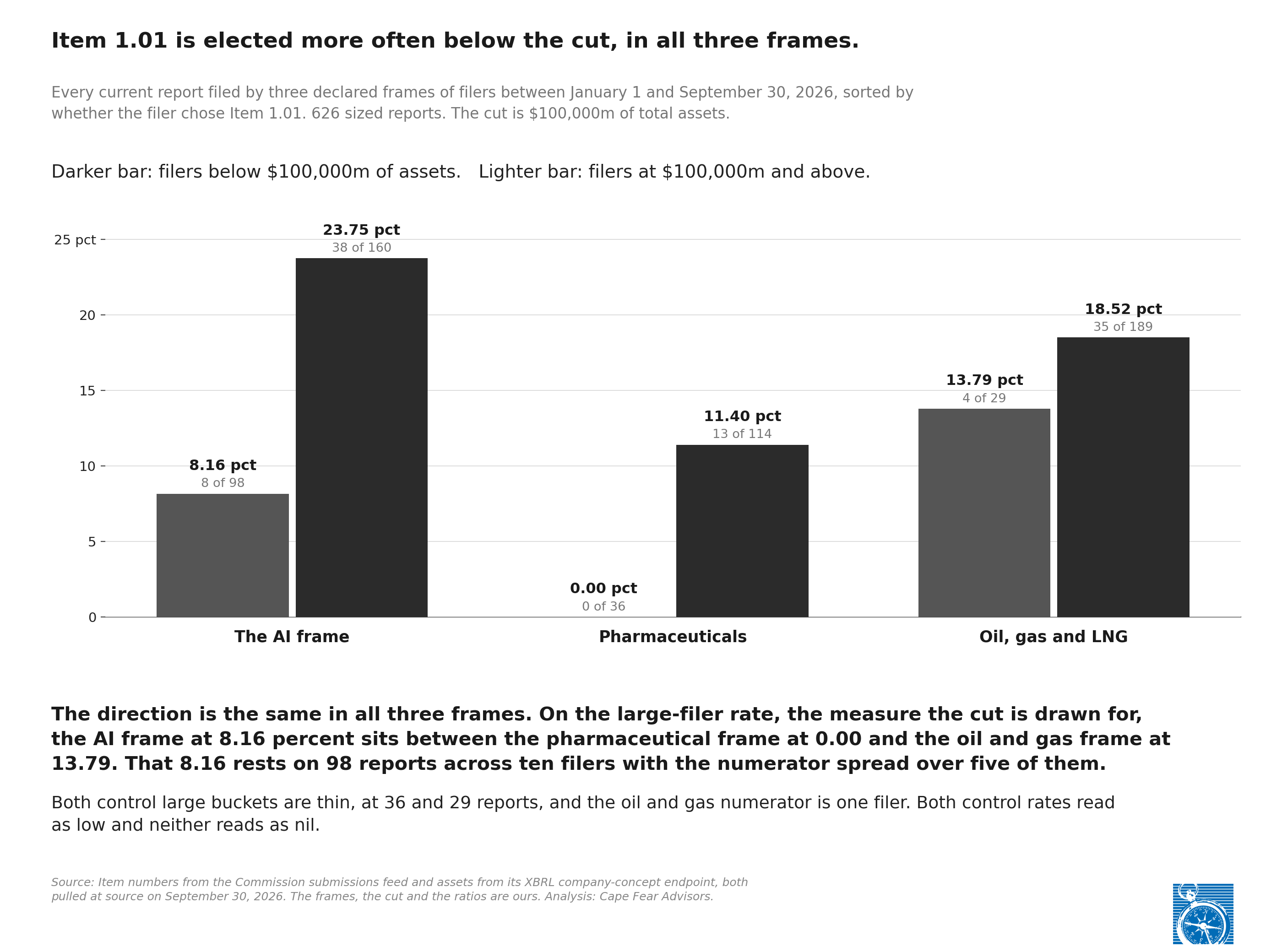 Exhibit 4: Six bars comparing how often small and large filers elect Item 1.01, across an AI frame and two control frames with no AI content.