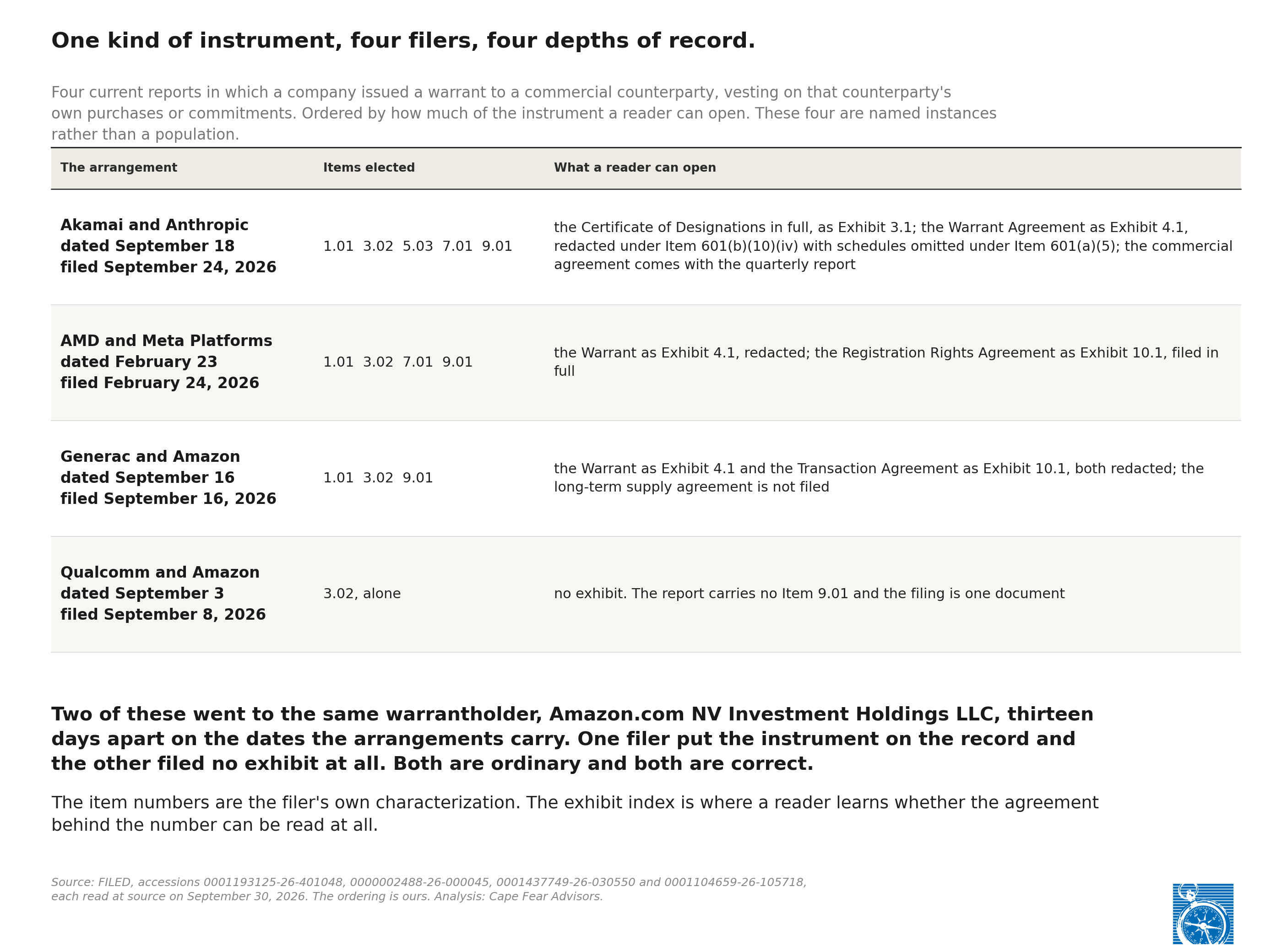 Exhibit 3: Four current reports issuing a warrant to a commercial counterparty, ordered by how much of the instrument a reader can open, from a full certificate of designations to no exhibit at all.