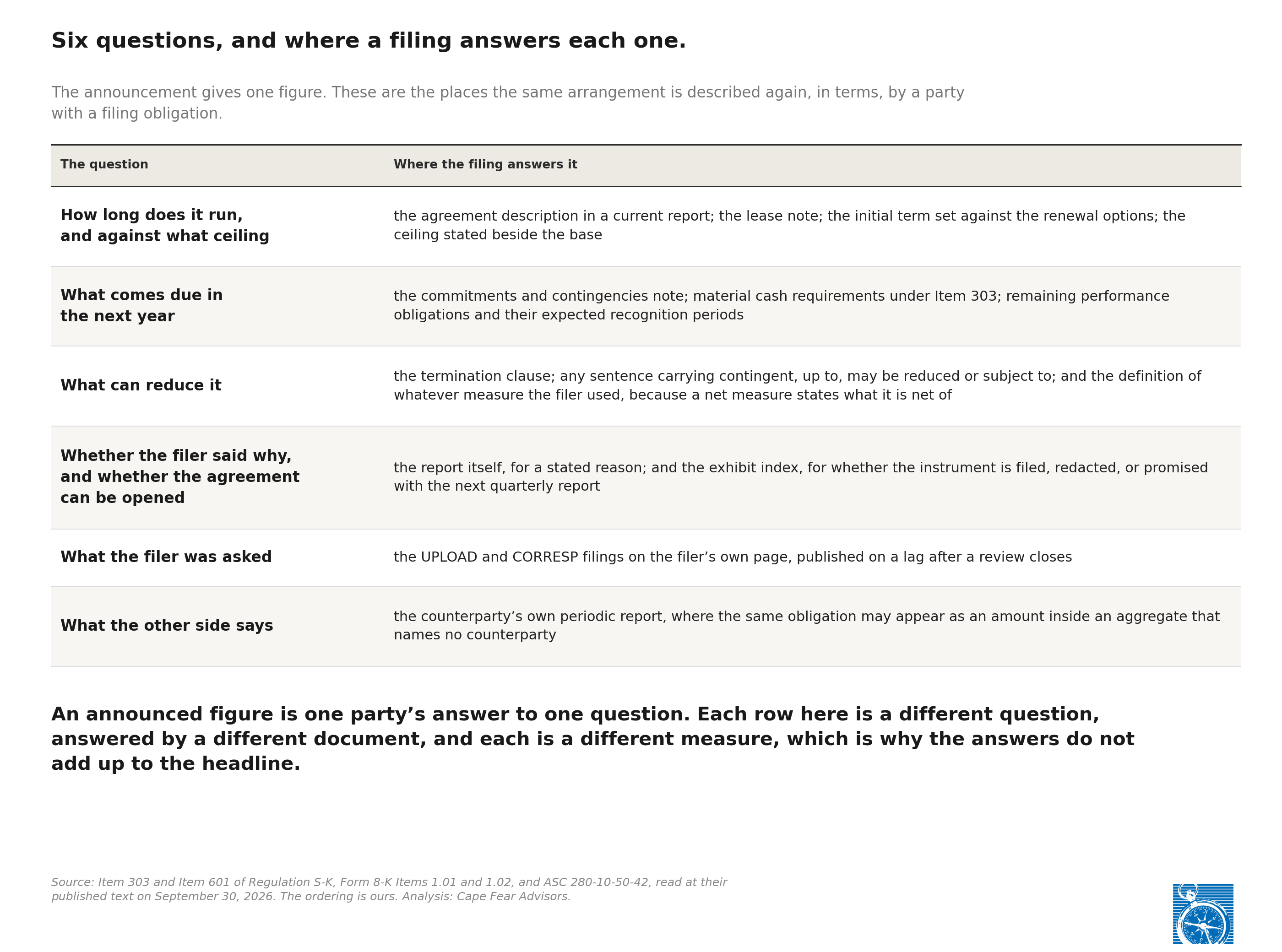 Exhibit 5: Six questions about an announced figure, each paired with the filed document that answers it.