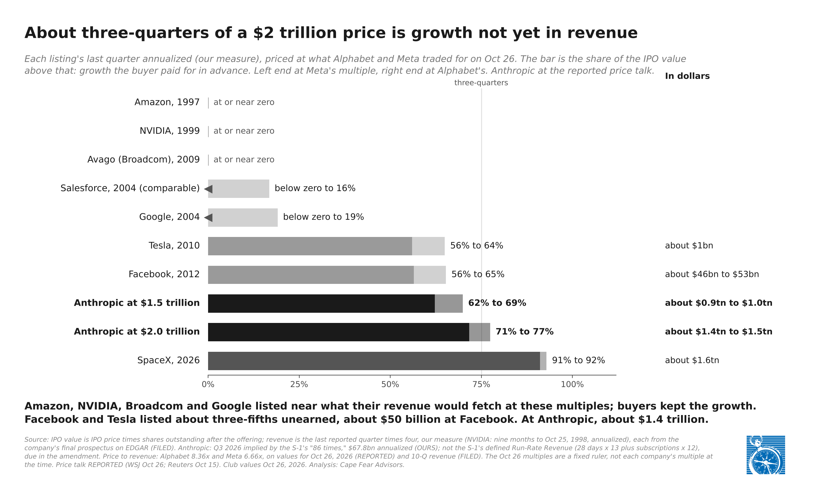 Bar chart titled "About three-quarters of a $2 trillion price is growth not yet in revenue." For each listing, the share of the IPO value above the last quarter's revenue annualized and priced at Alphabet's and Meta's multiples on October 26, 2026: - Amazon 1997, NVIDIA 1999 and Avago 2009: at or near zero. - Salesforce 2004: below zero to 16%. - Google 2004: below zero to 19%. - Tesla 2010: 56% to 64%. - Facebook 2012: 56% to 65%, about $46 billion to $53 billion. - Anthropic at $1.5 trillion: 62% to 69%. - Anthropic at $2 trillion: 71% to 77%, about $1.4 trillion to $1.5 trillion. - SpaceX 2026: 91% to 92%.