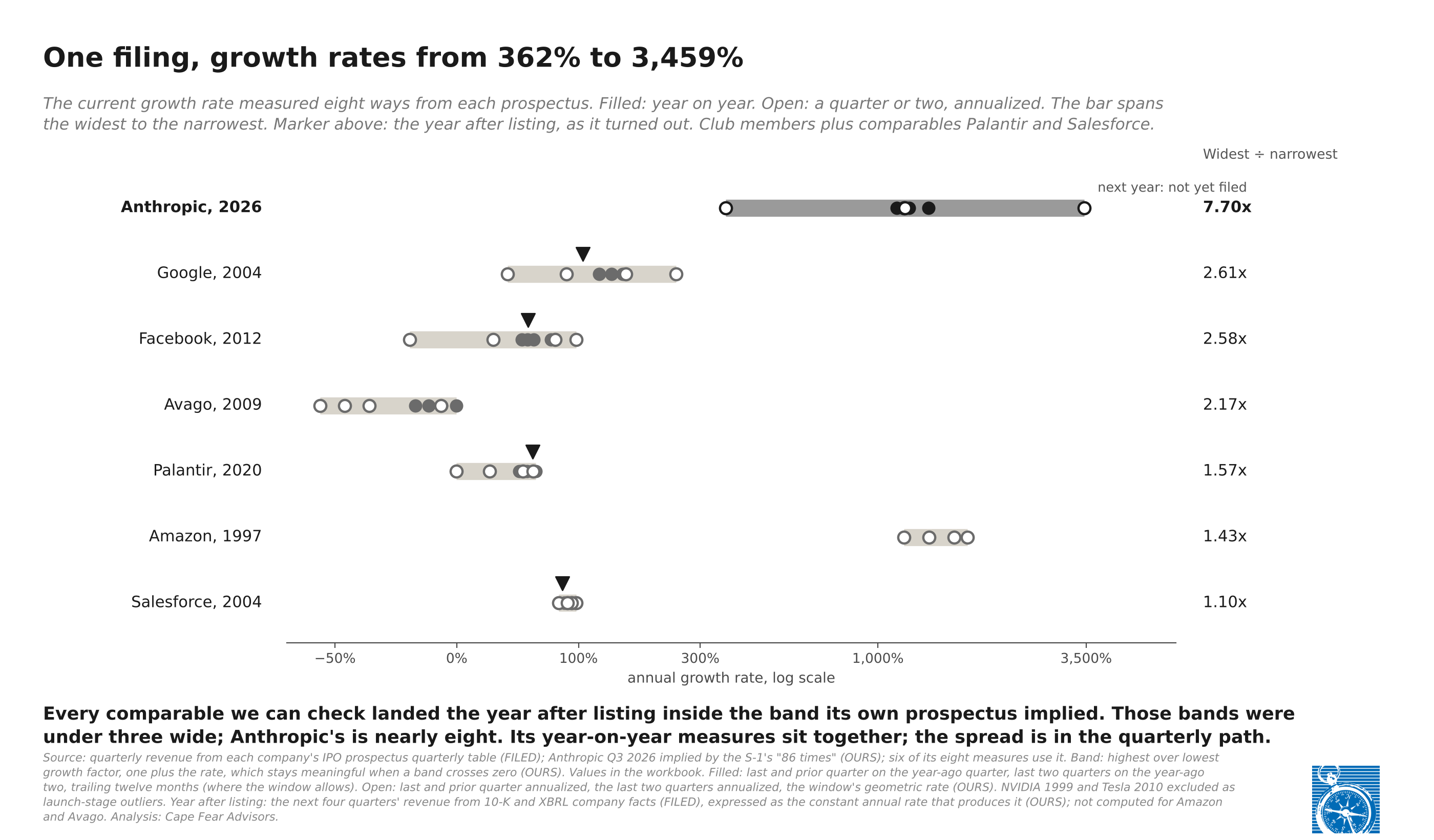 Dot chart of growth rates measured eight ways from each prospectus, with the width of each company's band. Anthropic's eight measures run from 362% to 3,459%, a band 7.70 wide. Every comparable's band is under three: Google 2.61, Facebook 2.58, Avago 2.17, Palantir 1.57, Amazon 1.43, Salesforce 1.10. Six of Anthropic's measures sit between about 1,126% and 1,368%; the third and second quarters annualized set the ends.