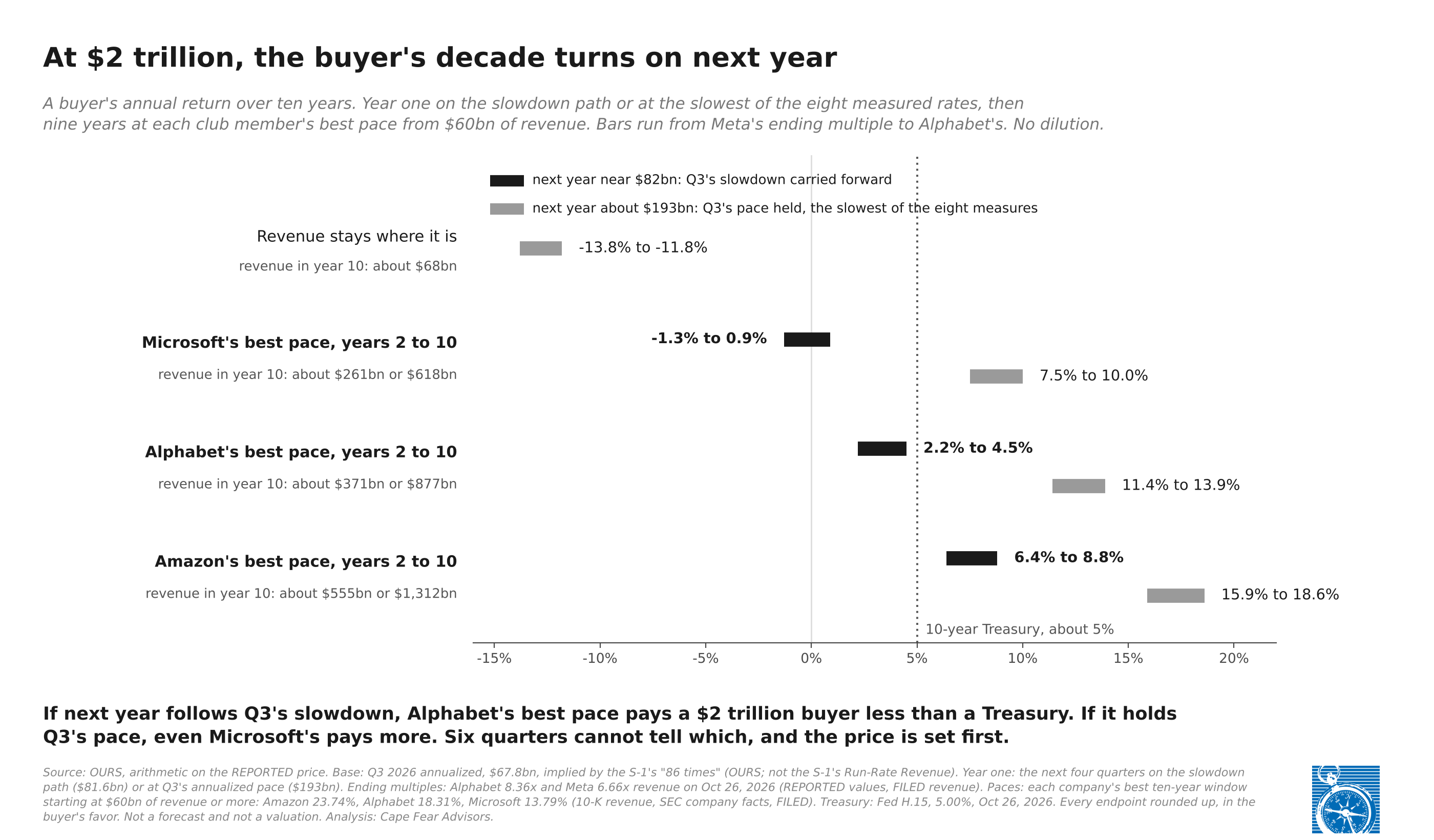 Range chart titled "At $2 trillion, the buyer's decade turns on next year." A buyer's yearly return over ten years, from Meta's ending multiple to Alphabet's: - Flat revenue: -13.8% to -11.8%. - Next year near $82 billion, then Microsoft's, Alphabet's or Amazon's best pace: -1.3% to 0.9%, 2.2% to 4.5%, and 6.4% to 8.8%. - Next year about $193 billion, then the same paces: 7.5% to 10.0%, 11.4% to 13.9%, and 15.9% to 18.6%. A dotted line marks the 10-year Treasury at about 5%.
