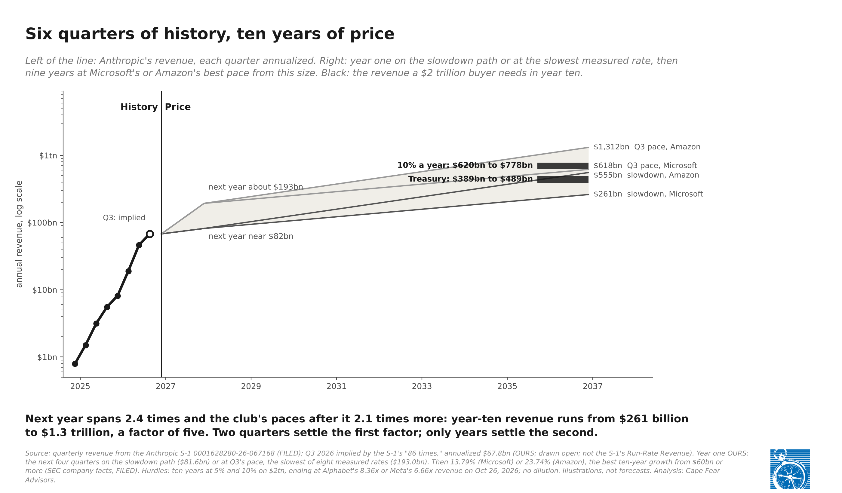 Log-scale chart titled "Six quarters of history, ten years of price." Left of a vertical line, Anthropic's quarterly revenue annualized, from under $1 billion to $67.8 billion. Right of it, four paths: next year near $82 billion or about $193 billion, then nine years at Microsoft's or Amazon's best pace from $60 billion. Year-ten revenue runs from about $261 billion to about $1.3 trillion, a factor of five. Black blocks mark what a $2 trillion buyer needs in year ten: $389 billion to $489 billion to match a Treasury, and $620 billion to $778 billion for 10% a year.
