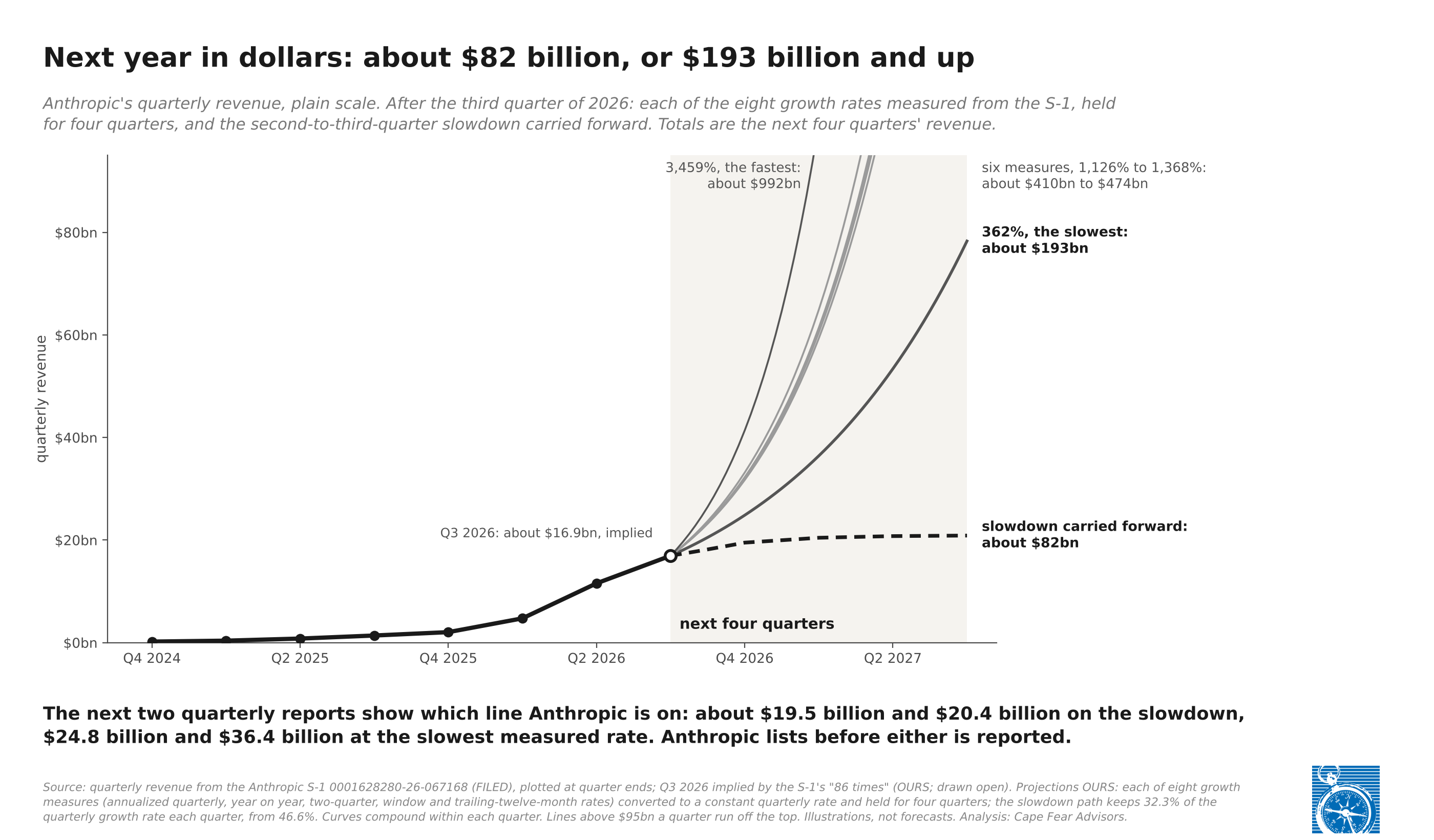 Line chart titled "Next year in dollars: about $82 billion, or $193 billion and up," on a plain scale. Anthropic's quarterly revenue rises from $197 million at the end of 2024 to about $16.9 billion in the third quarter of 2026, the last point implied from the S-1's "86 times." From there, lines show the next four quarters: - The slowdown carried forward is a dashed line that flattens near $21 billion a quarter, about $82 billion for the year. - The slowest of eight measured growth rates, 362%, curves up to about $78 billion a quarter, about $193 billion for the year. - Six measures between 1,126% and 1,368% (about $410 billion to $474 billion) and the fastest, 3,459% (about $992 billion), run off the top of the chart within two to three quarters. - The next two quarterly reports show which line Anthropic is on: about $19.5 billion and $20.4 billion on the slowdown, $24.8 billion and $36.4 billion at the slowest measured rate.