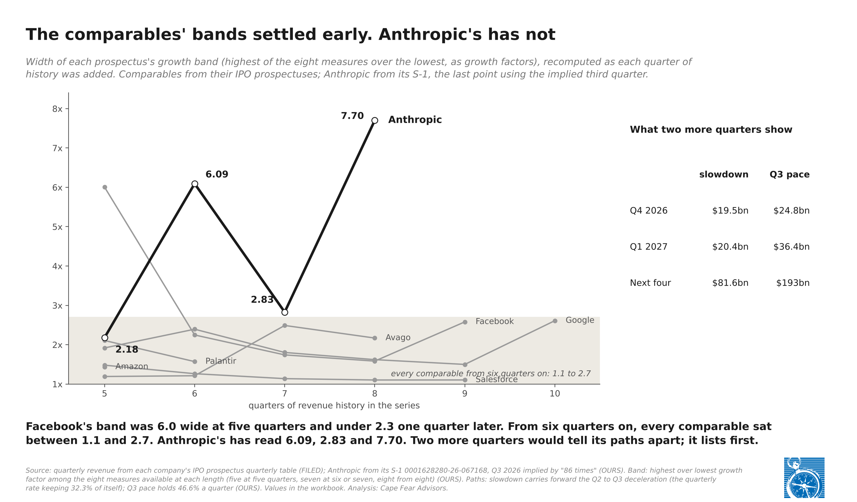 Line chart of band width against quarters of history. The comparables settle early: Facebook's band is 6.0 at five quarters and 2.25 at six, and from six quarters on every comparable sits between 1.1 and 2.7. Anthropic's reads 2.18, 6.09, 2.83 and 7.70 at five to eight quarters, moving by a factor of two to nearly three with each new quarter.
