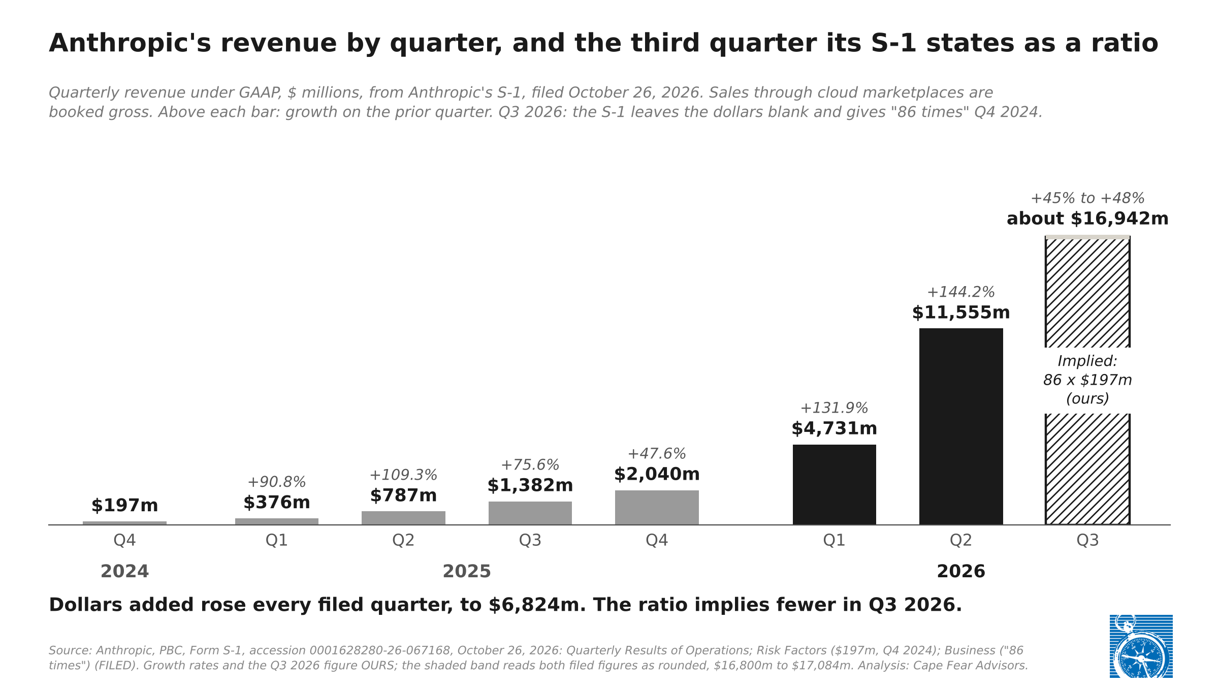 Exhibit 1: Anthropic's quarterly revenue under GAAP, $ millions, from its S-1 filed October 26, 2026: $197m in Q4 2024, then $376m, $787m, $1,382m and $2,040m in 2025 (growth of 90.8, 109.3, 75.6 and 47.6 percent), and $4,731m and $11,555m in the first two quarters of 2026 (131.9 and 144.2 percent). Q3 2026 is shown hatched as implied: the S-1 gives it as 86 times Q4 2024, about $16,942m, growth of 45 to 48 percent. Dollars added rose every filed quarter, to $6,824m; the ratio implies fewer in Q3 2026.