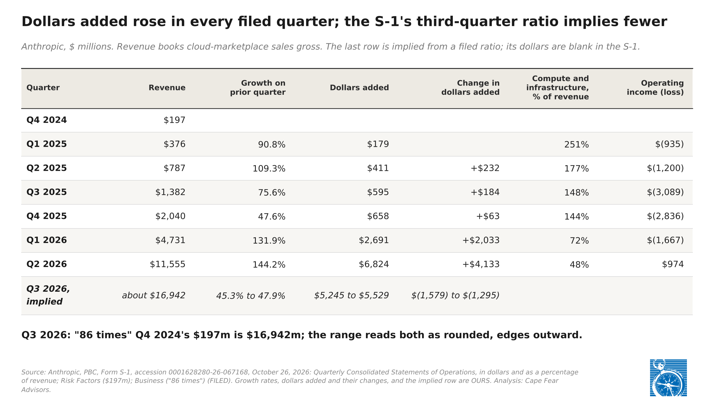 Exhibit 2: Anthropic's quarterly ledger, $ millions: revenue, growth on the prior quarter, dollars added and the change in dollars added, compute and infrastructure as a percent of revenue (251 percent in Q1 2025 to 48 percent in Q2 2026), and operating income (loss), from $(935)m in Q1 2025 to $974m in Q2 2026. An implied Q3 2026 row: about $16,942m, growth of 45.3 to 47.9 percent, dollars added of $5,245m to $5,529m, $1,295m to $1,579m fewer than in Q2.