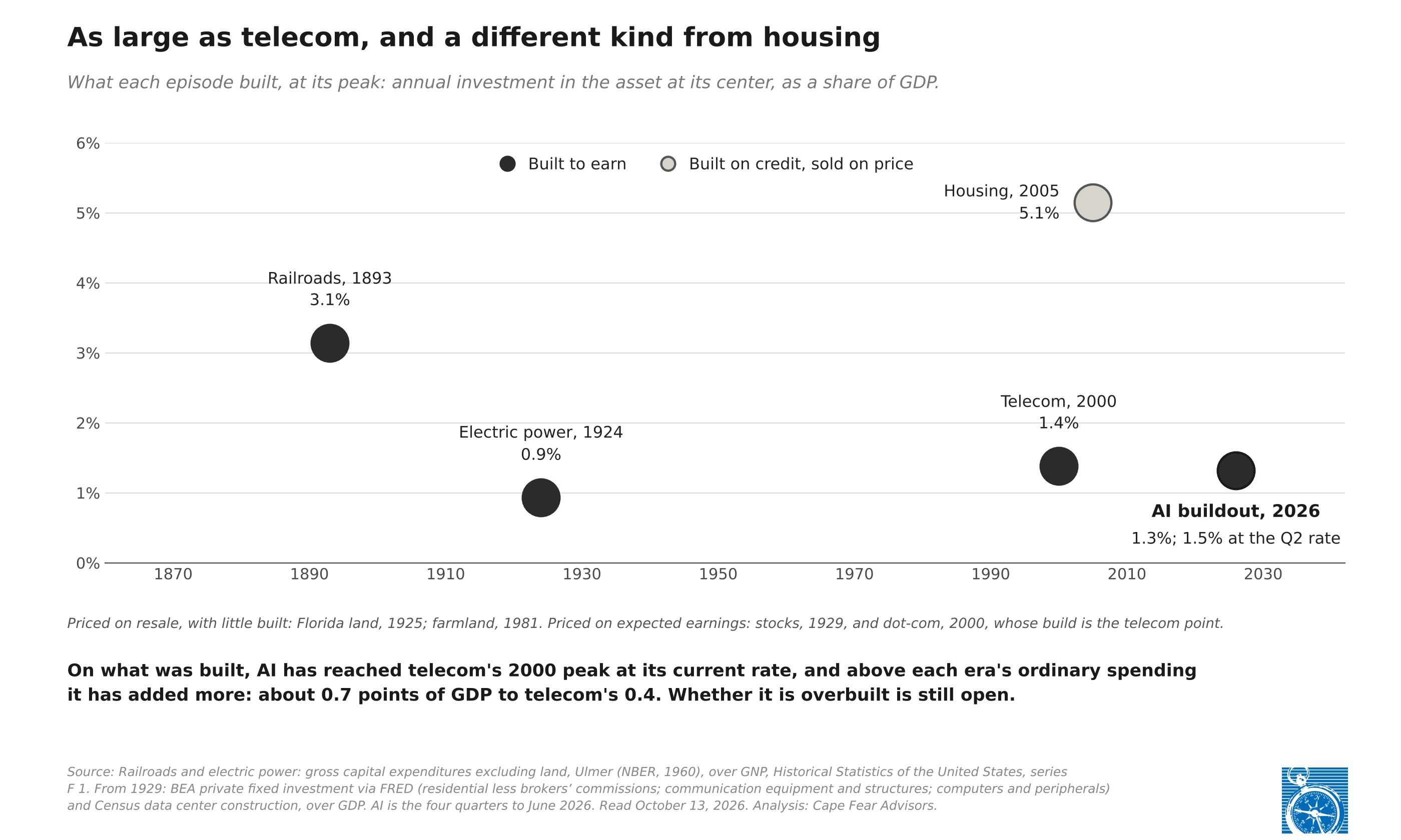 Exhibit 1: Chart: as large as telecom, and a different kind from housing. What each episode built at its peak, as annual investment in the asset at its center, as a share of GDP. Railroads, 1893: 3.1 percent of GNP. Electric power, 1924: 0.9 percent. Telecom, 2000: 1.4 percent. Housing, 2005: 5.1 percent, marked as a different kind, built on credit and sold on price. The AI buildout, 2026: 1.3 percent over four quarters and 1.5 percent at the second-quarter rate. The other four are marked as built to earn. Above each era&rsquo;s ordinary spending, AI has added about 0.7 points of GDP to telecom&rsquo;s 0.4; whether it is overbuilt is still open.