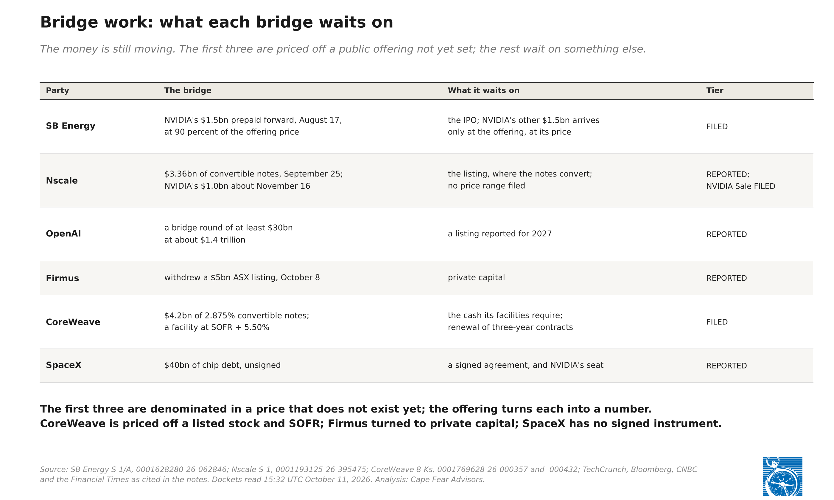 Exhibit 1: Table: bridge work, what each bridge waits on. SB Energy: NVIDIA&rsquo;s $1.5 billion prepaid forward of August 17, at 90 percent of the offering price, waiting on the IPO, where NVIDIA&rsquo;s other $1.5 billion arrives at the offering price; filed. Nscale: $3.36 billion of convertible notes on September 25, and NVIDIA&rsquo;s $1.0 billion about November 16, waiting on the listing, where the notes convert, with no price range filed. OpenAI: a bridge round of at least $30 billion at about $1.4 trillion, waiting on a listing reported for 2027. Firmus: withdrew a $5 billion ASX listing on October 8, turning to private capital. CoreWeave: $4.2 billion of 2.875 percent convertible notes and a facility at SOFR plus 5.50 percent, waiting on the cash its facilities require and the renewal of three-year contracts. SpaceX: $40 billion of chip debt, unsigned, waiting on a signed agreement and NVIDIA&rsquo;s seat.