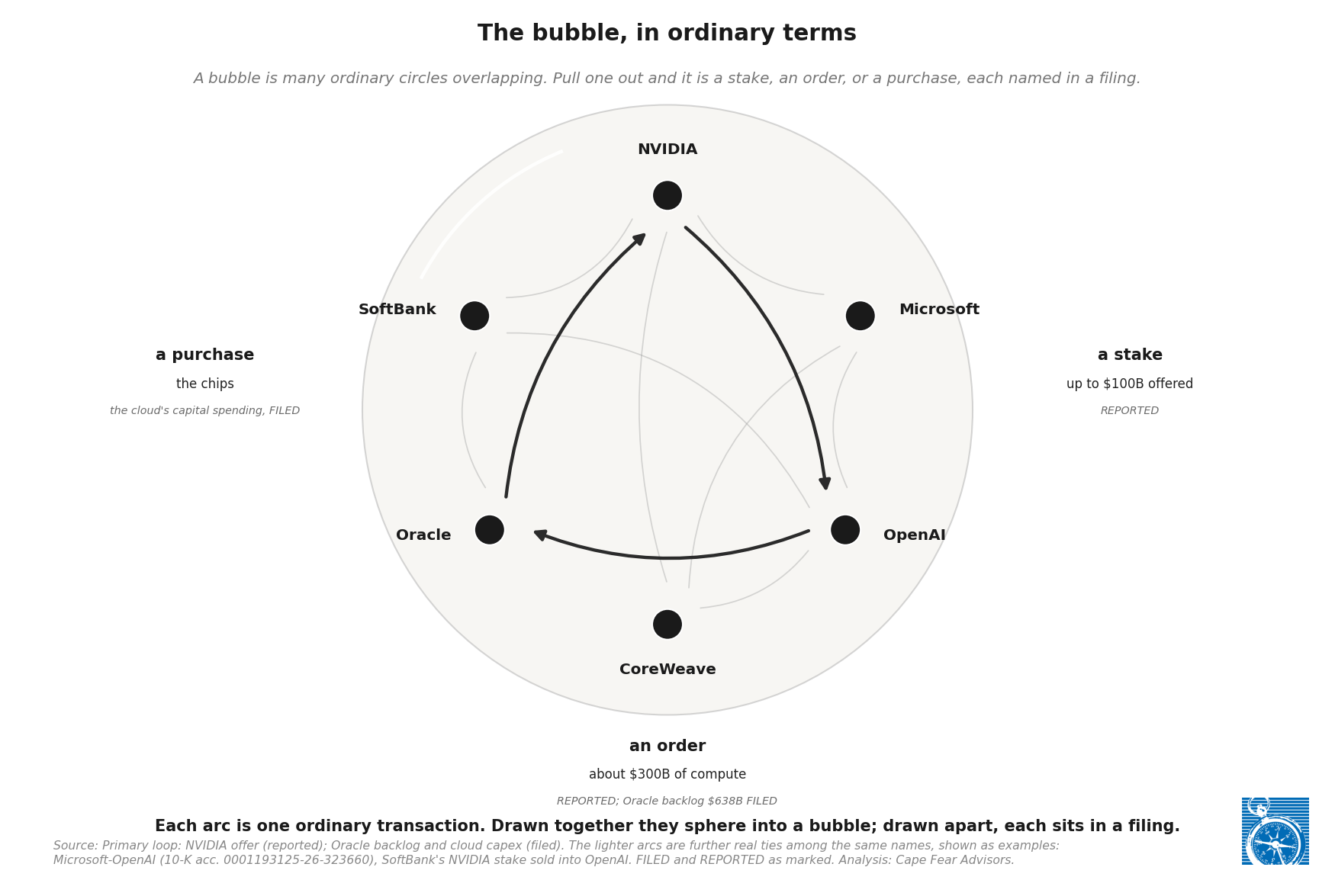Quality of Cash: Circular Financing and the AI Bubble