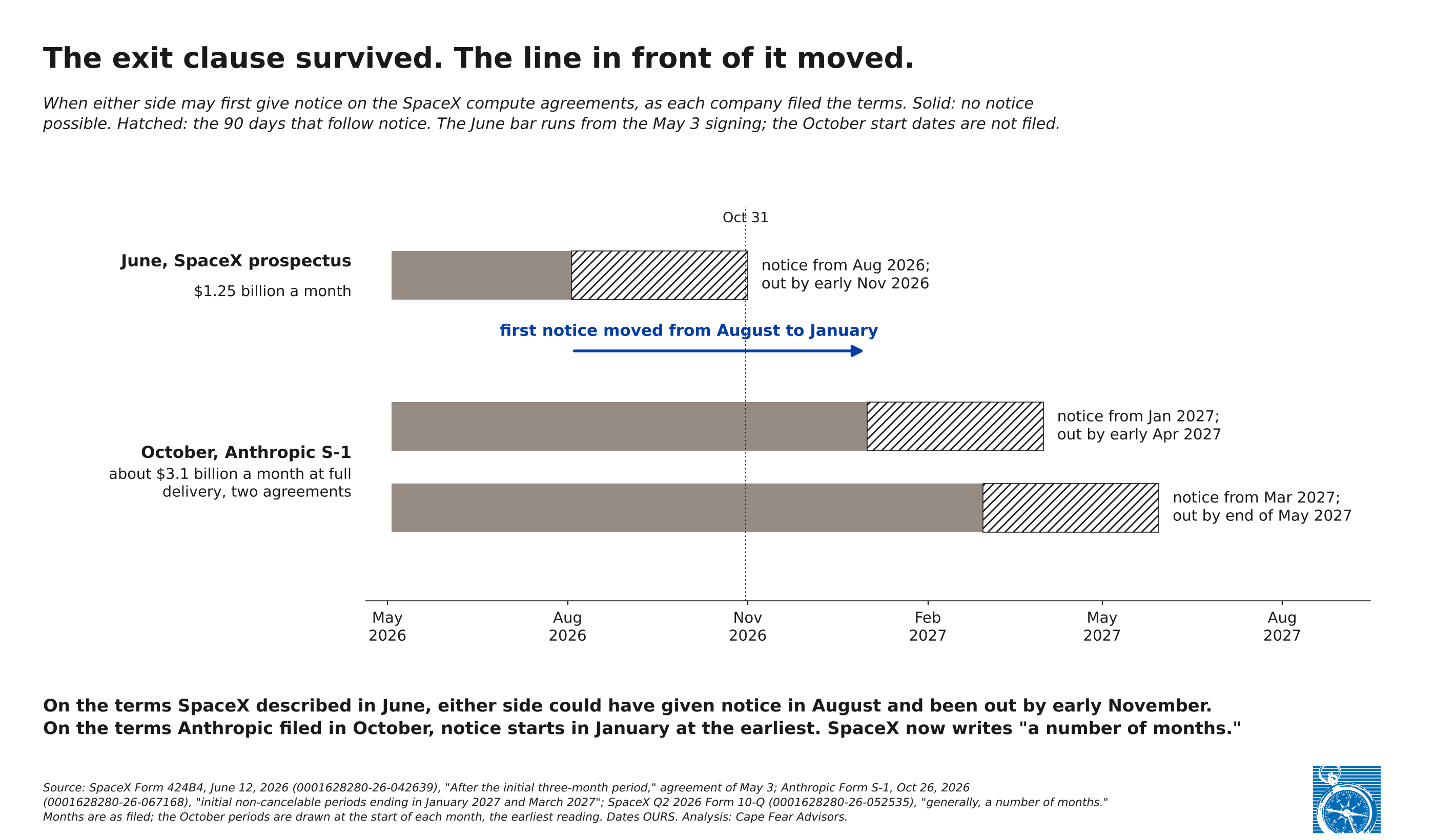 Timeline titled "The exit clause survived. The line in front of it moved." On the terms in SpaceX's June prospectus, $1.25 billion a month, either side could give notice from August 2026 and be out by early November 2026. On the terms in Anthropic's October S-1, about $3.1 billion a month at full delivery across two agreements, notice starts in January 2027 on one agreement, out by early April, and March 2027 on the other, out by the end of May. SpaceX's second-quarter report now describes the initial period as "a number of months."