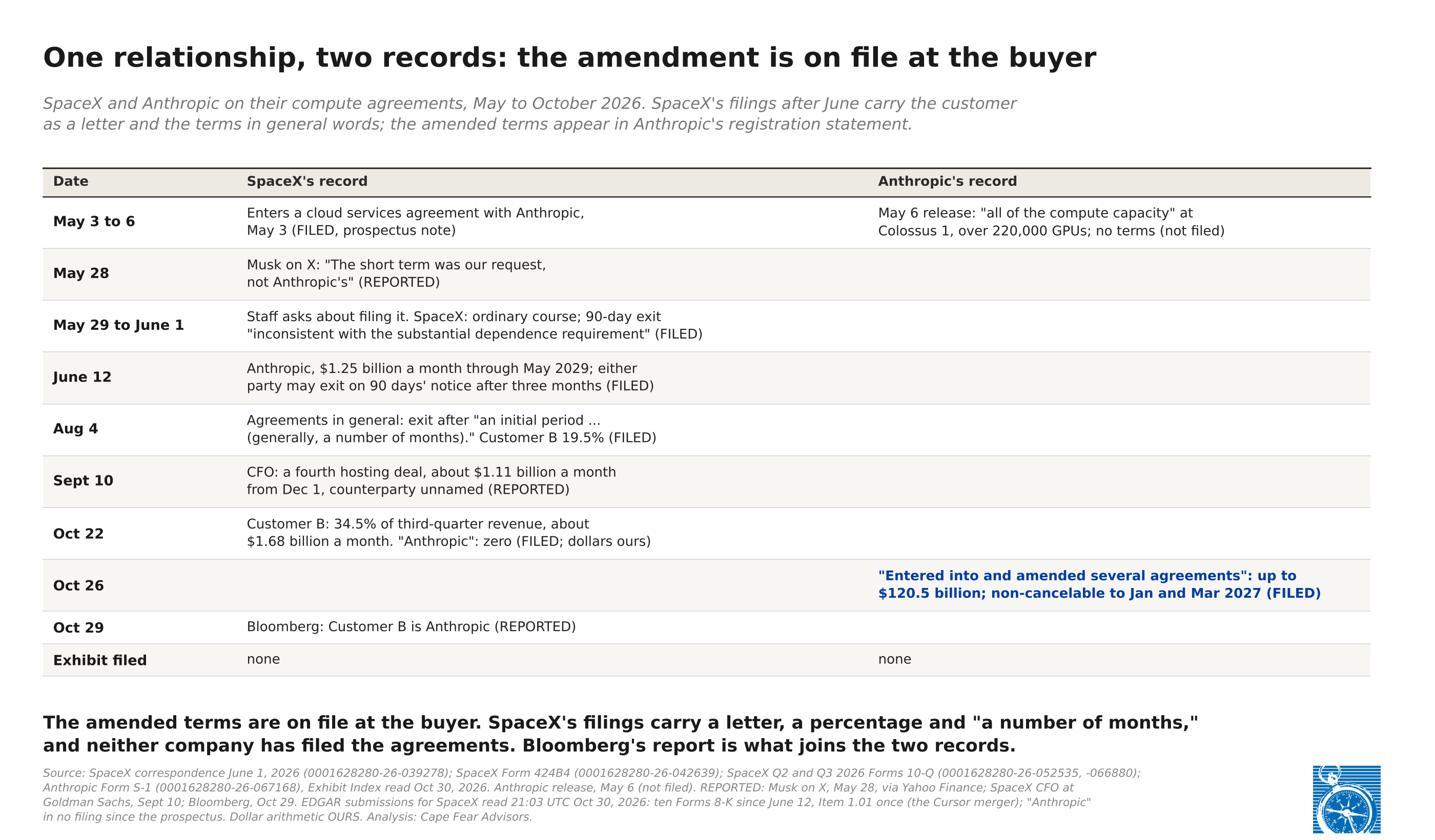 Table titled "One relationship, two records: the amendment is on file at the buyer." SpaceX's record: a cloud services agreement with Anthropic on May 3; Musk on X, May 28, that the short term was SpaceX's request; the June 1 response to the SEC staff citing ordinary course and the 90-day exit; the June 12 prospectus at $1.25 billion a month through May 2029; the August 4 general wording, "a number of months," with Customer B at 19.5%; the CFO's September 10 remarks on a fourth hosting deal at about $1.11 billion a month; and the October 22 report with Customer B at 34.5% of third-quarter revenue, about $1.68 billion a month, and Anthropic named zero times. Anthropic's record: the May 6 release, and on October 26 the S-1's "entered into and amended several agreements," up to $120.5 billion, non-cancelable to January and March 2027. Bloomberg reported on October 29 that Customer B is Anthropic. Neither company has filed the agreements as exhibits.