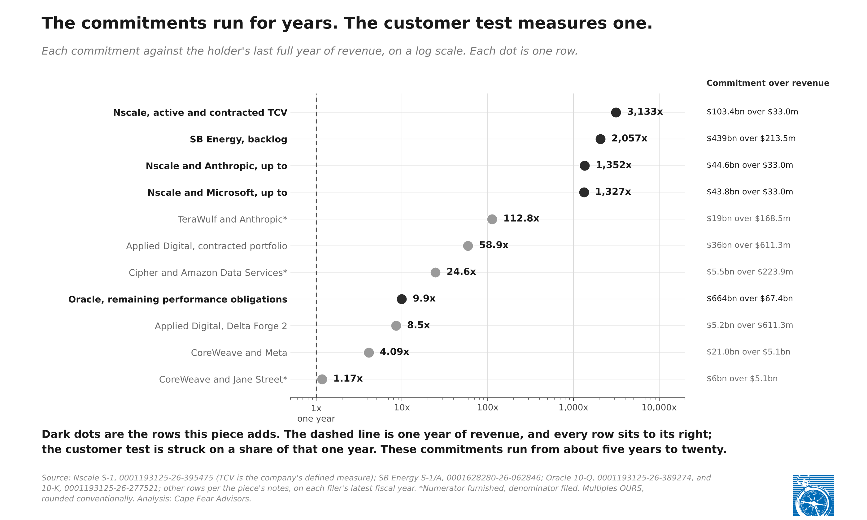Exhibit 1: Dot plot: the commitments run for years, and the customer test measures one. Eleven commitments, each against the holder&rsquo;s last full year of revenue, on a log scale from 1 to 10,000 times, with a dashed line at one year. Nscale&rsquo;s active and contracted total contract value, $103.4 billion over $33.0 million: 3,133 times. SB Energy&rsquo;s backlog, $439 billion over $213.5 million: 2,057 times. Nscale and Anthropic, up to $44.6 billion: 1,352 times. Nscale and Microsoft, up to $43.8 billion: 1,327 times. TeraWulf and Anthropic: 112.8 times. Applied Digital&rsquo;s contracted portfolio: 58.9 times. Cipher and Amazon Data Services: 24.6 times. Oracle&rsquo;s remaining performance obligations, $664 billion over $67.4 billion: 9.9 times. Applied Digital&rsquo;s Delta Forge 2: 8.5 times. CoreWeave and Meta: 4.09 times. CoreWeave and Jane Street: 1.17 times.