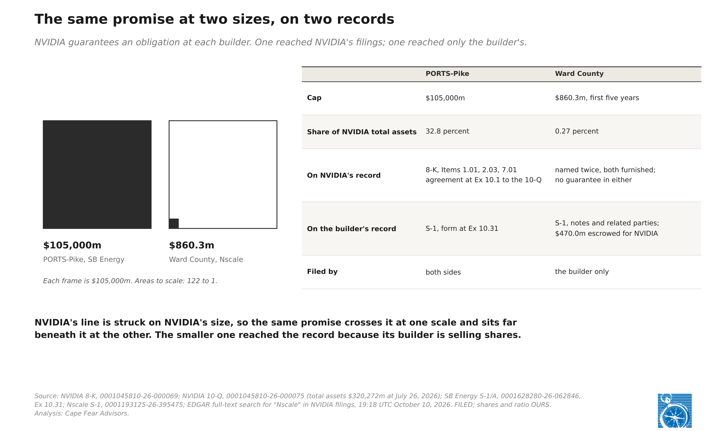 Exhibit 2: Two squares and a table: the same promise at two sizes, on two records. NVIDIA&rsquo;s $105,000 million PORTS-Pike guaranty at SB Energy against its $860.3 million Ward County guarantee at Nscale, areas to scale at 122 to 1; 32.8 percent and 0.27 percent of NVIDIA&rsquo;s total assets. PORTS-Pike reached NVIDIA&rsquo;s record in an 8-K under Items 1.01, 2.03 and 7.01 and as Exhibit 10.1 to its 10-Q; Ward County appears in NVIDIA&rsquo;s record only as two furnished mentions of Nscale, neither naming a guarantee. Both sides filed PORTS-Pike; only the builder filed Ward County, where $470.0 million is escrowed for NVIDIA.