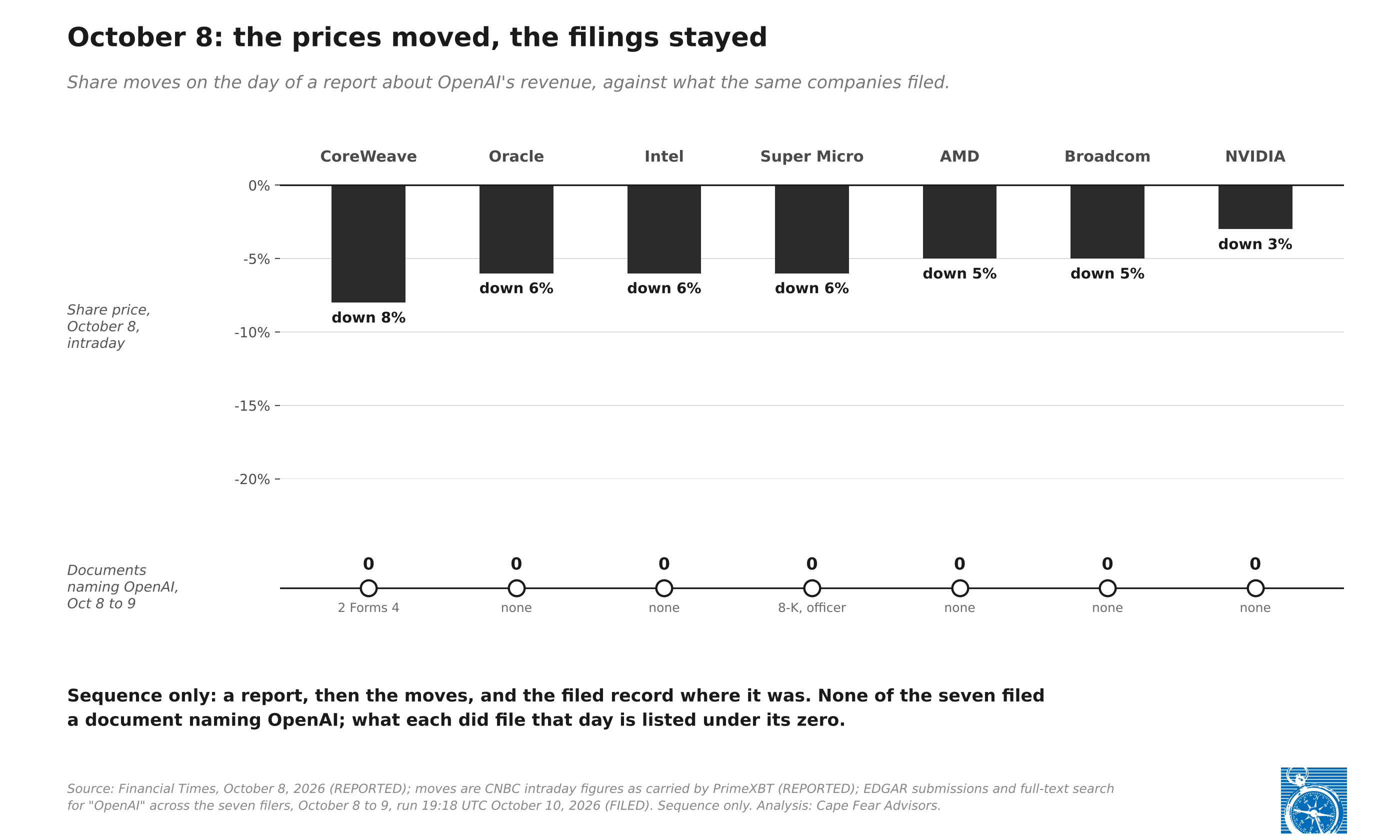 Exhibit 3: Chart: October 8, the prices moved and the filings stayed. Intraday declines: CoreWeave down 8 percent, Oracle, Intel and Super Micro down 6, AMD and Broadcom down 5, NVIDIA down 3. None of the seven filed a document naming OpenAI on October 8 or 9; CoreWeave filed two Forms 4 and Super Micro an 8-K on an officer change, and the others filed nothing.