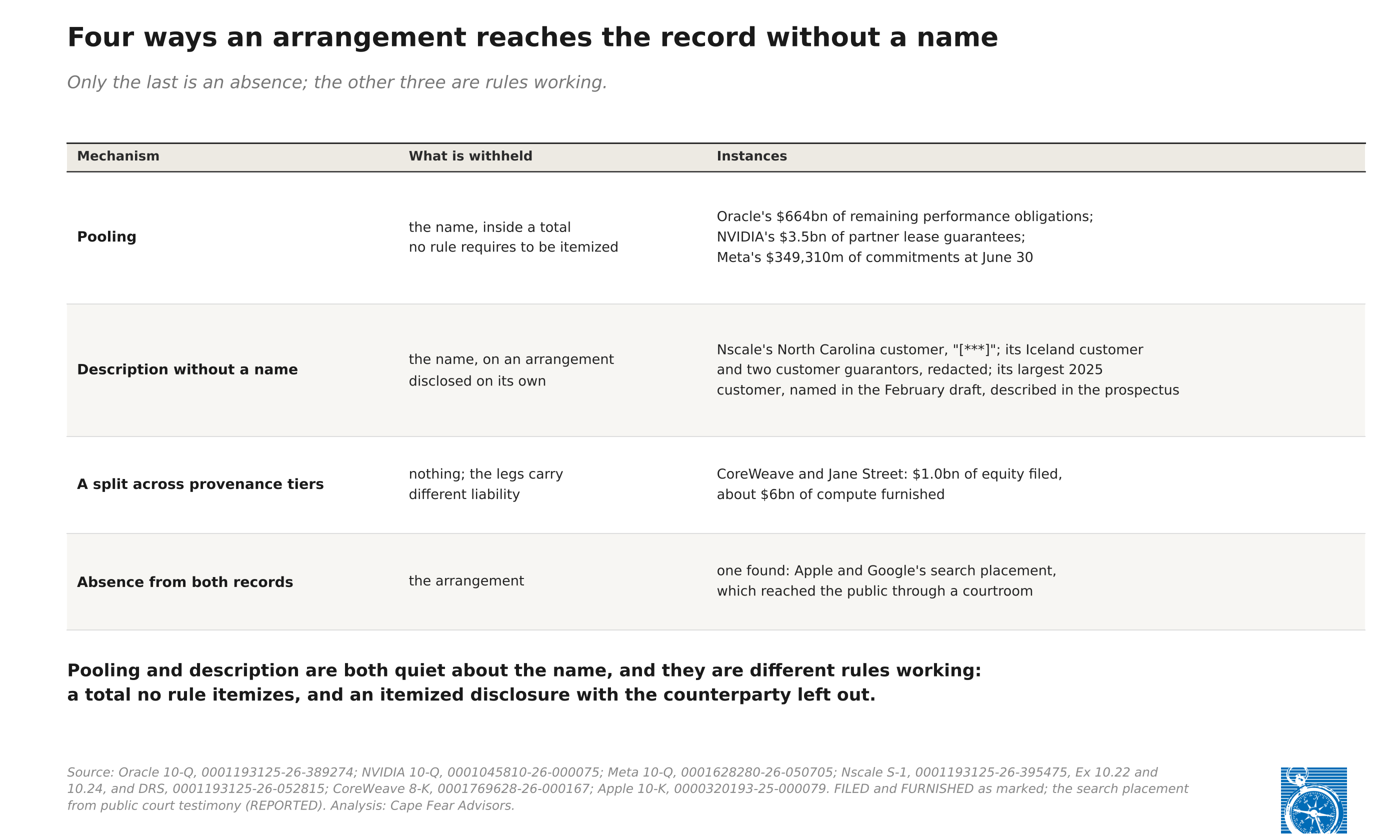 Exhibit 4: Table: four ways an arrangement reaches the record without a name. Pooling: Oracle&rsquo;s $664 billion of remaining performance obligations, NVIDIA&rsquo;s $3.5 billion of partner lease guarantees, Meta&rsquo;s $349,310 million of commitments. Description without a name: Nscale&rsquo;s redacted North Carolina and Iceland customers, and its largest 2025 customer, named in the February draft and described in the prospectus. A split across provenance tiers: CoreWeave and Jane Street, $1.0 billion of equity filed and about $6 billion of compute furnished. Absence from both records: one found, Apple and Google&rsquo;s search placement, which reached the public through a courtroom.