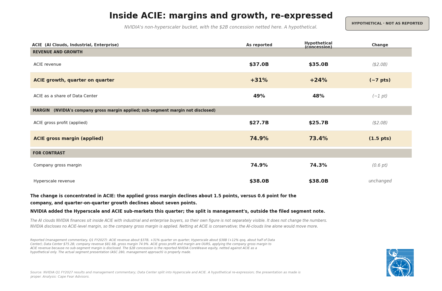 ACIE segment revenue and growth rate as reported compared to the concession-adjusted figures, showing a seven-point swing in the quarterly growth rate from about thirty-one percent to about twenty-four percent.