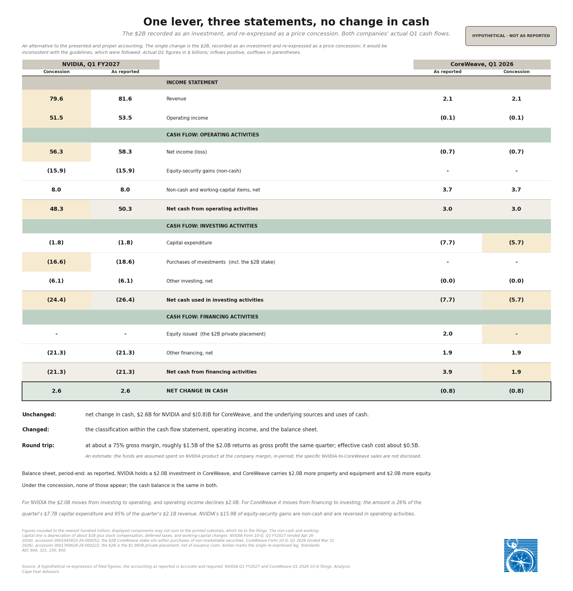 Cash flow counterfactual ledger showing the same two billion dollars re-expressed from an equity investment to a price concession across both NVIDIA and CoreWeave cash flow statements, with net change in cash unchanged for both companies.
