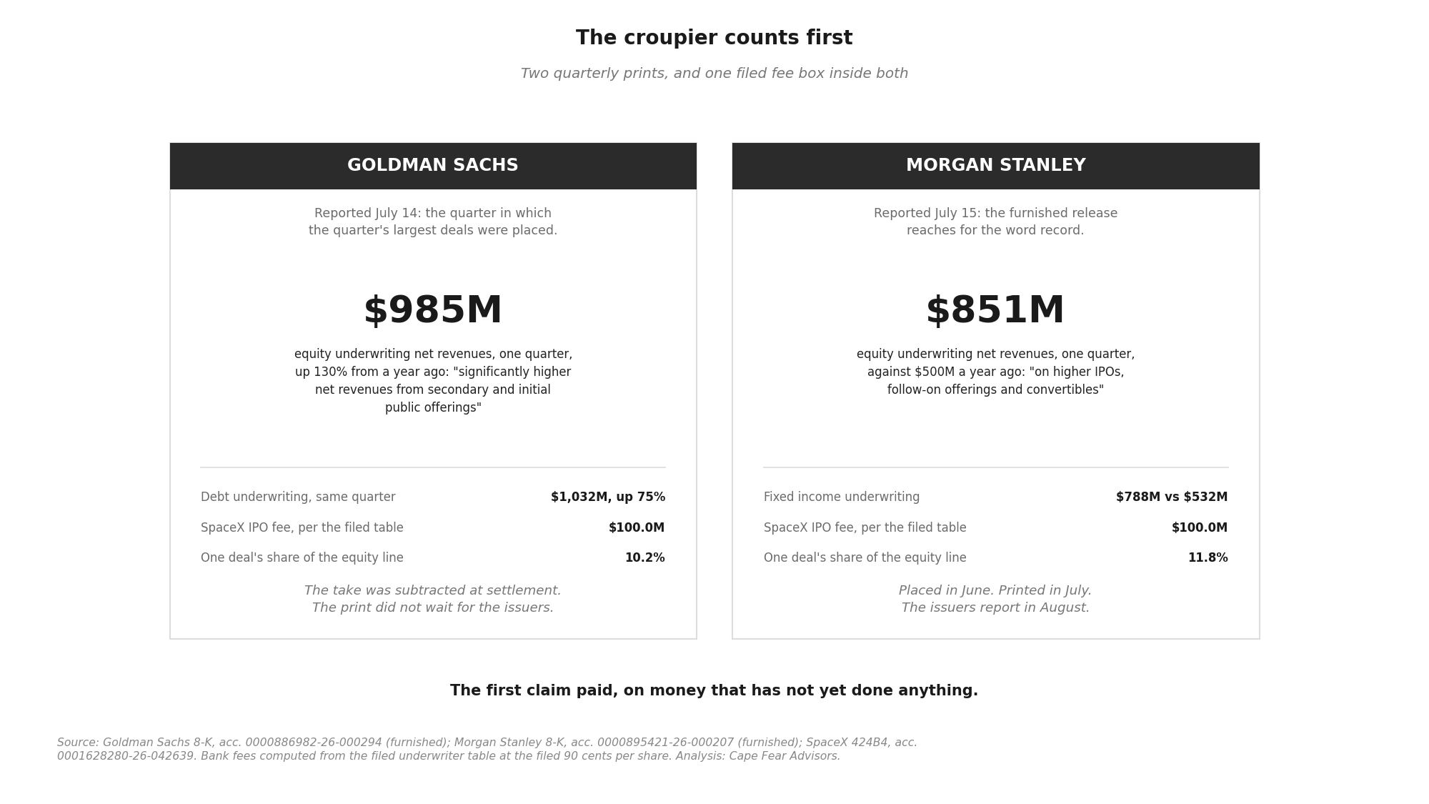 The Croupier Counts First — quarterly prints from Goldman Sachs and Morgan Stanley beside the underwriting discounts from the deals they placed