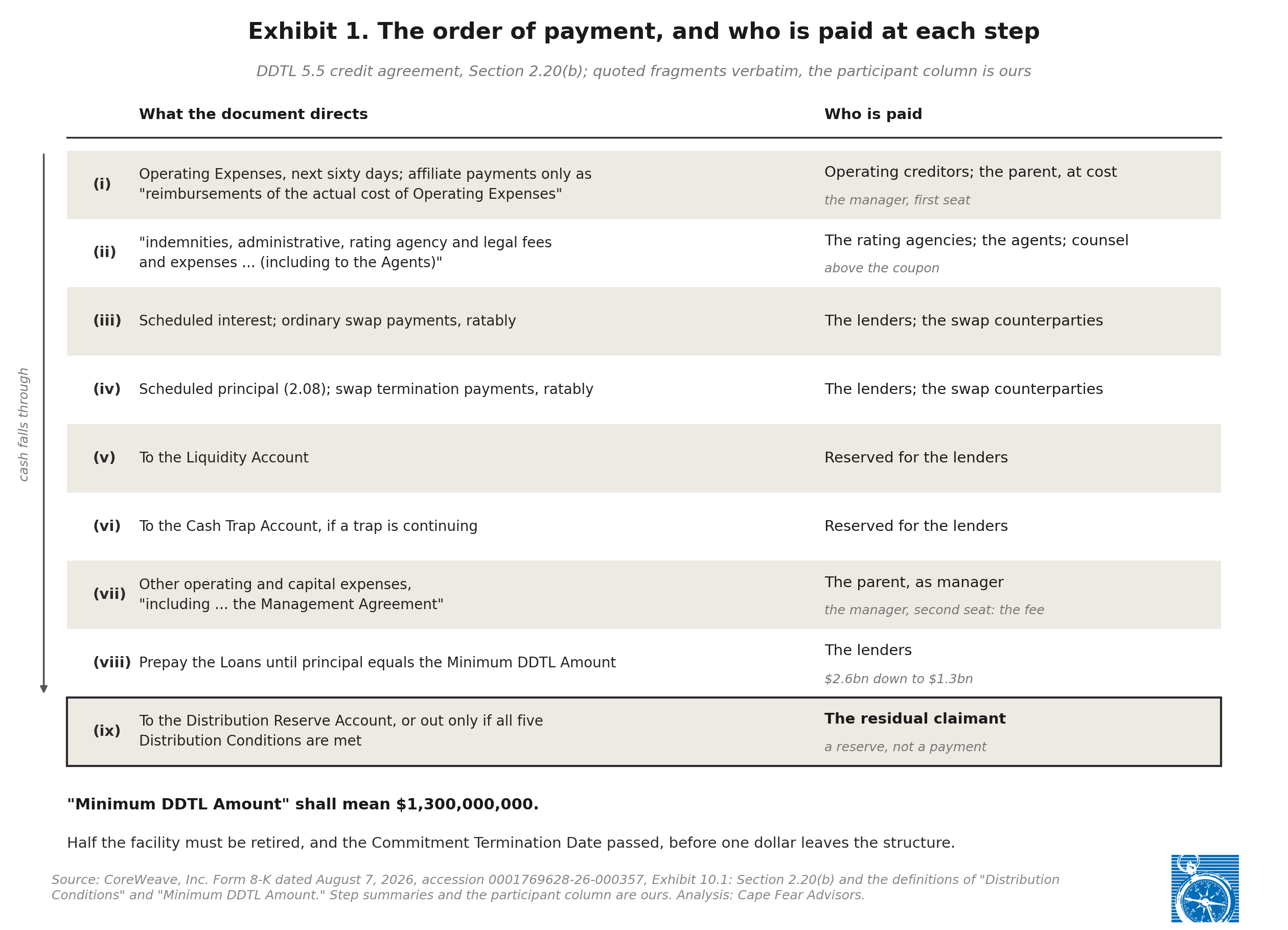 Nine-step waterfall from Section 2.20(b) of the DDTL 5.5 credit agreement, showing the order of priority from operating expenses at step one through distributions at step nine