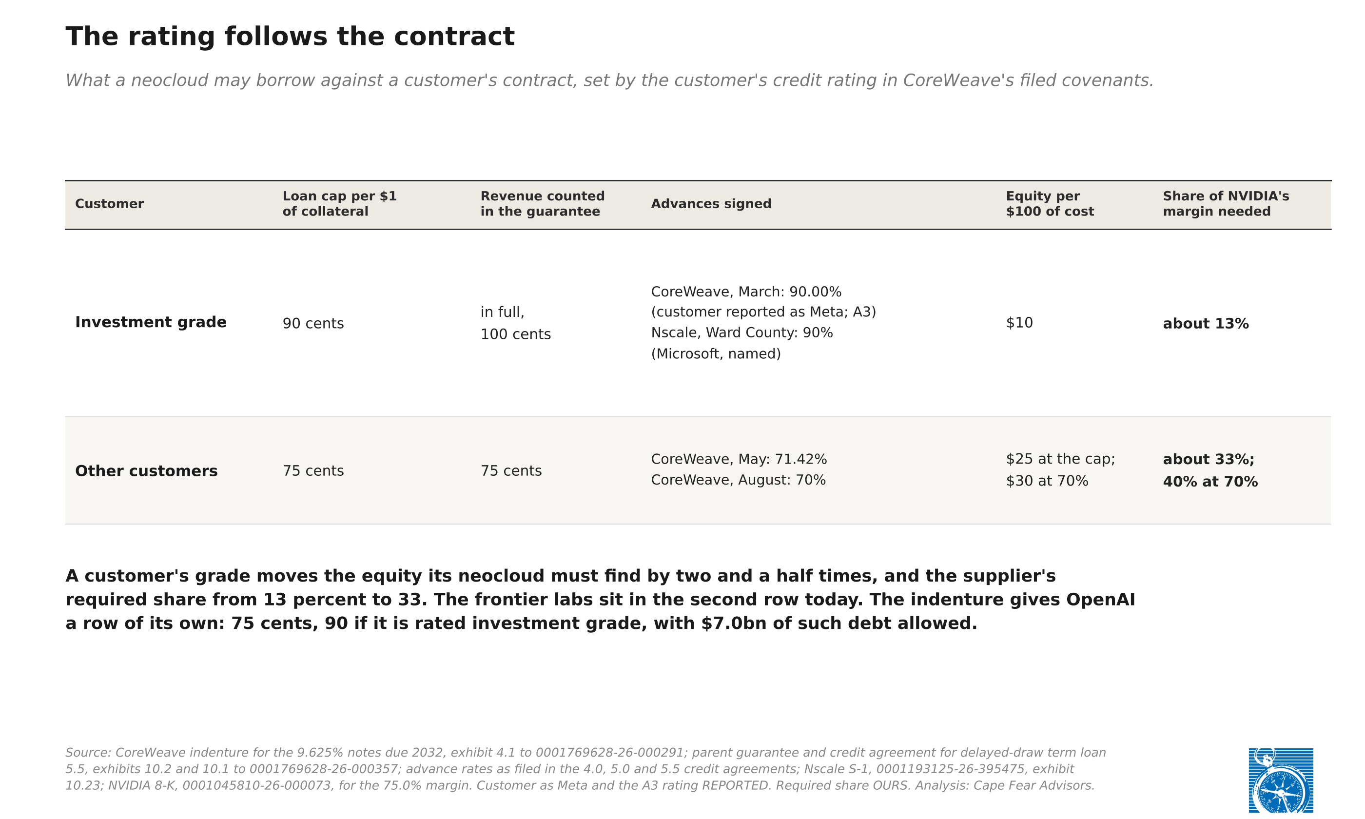 Exhibit 1: Table: the rating follows the contract. Two rows. Investment-grade customer: loan cap 90 cents per dollar of collateral, revenue counted in full, advances signed at 90 percent by CoreWeave in March (customer reported as Meta, rated A3) and by Nscale at Ward County (Microsoft, named); equity $10 per $100; about 13 percent of NVIDIA’s margin needed. Other customers: 75 cents, revenue counted at 75 cents, CoreWeave’s May and August advances of 71.42 and 70 percent; $25 at the cap, $30 at 70 percent; about 33 percent, 40 at 70. A customer’s grade moves the equity its neocloud must find by two and a half times; the frontier labs sit in the second row; OpenAI has its own row in the indenture, 75 cents, 90 if rated investment grade, $7.0 billion allowed.