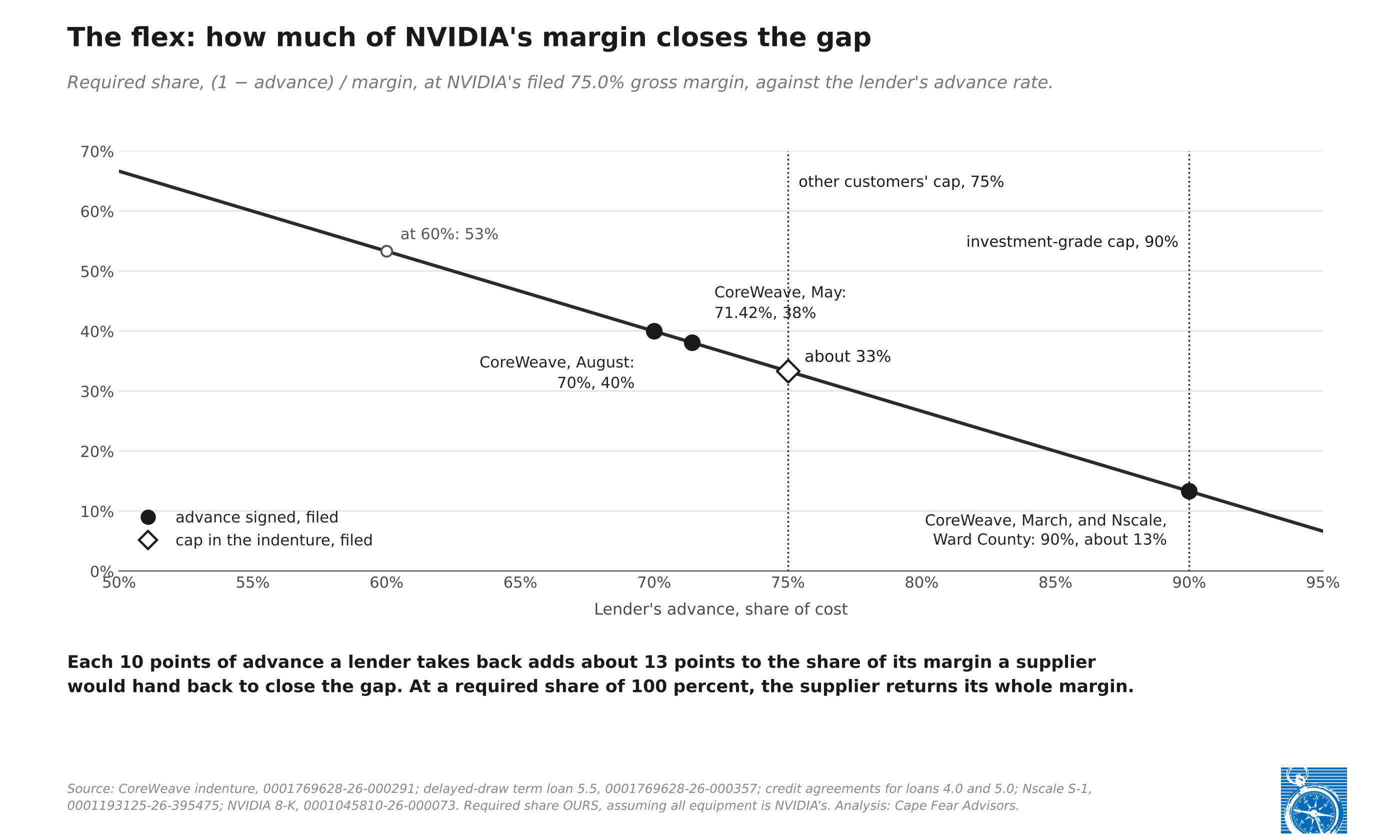 Exhibit 2: Line chart of the required share against the lender’s advance rate, 50 to 95 percent, at NVIDIA’s 75.0 percent margin. Dotted verticals at the indenture caps, 75 and 90 percent. Points: CoreWeave August at 70 percent, 40; May at 71.42 percent, 38; March and Nscale Ward County at 90 percent, about 13; the 75 percent cap at about 33; 60 percent at 53. Each 10 points of advance taken back adds about 13 points; at 100 percent the supplier returns its whole margin to make the sale.