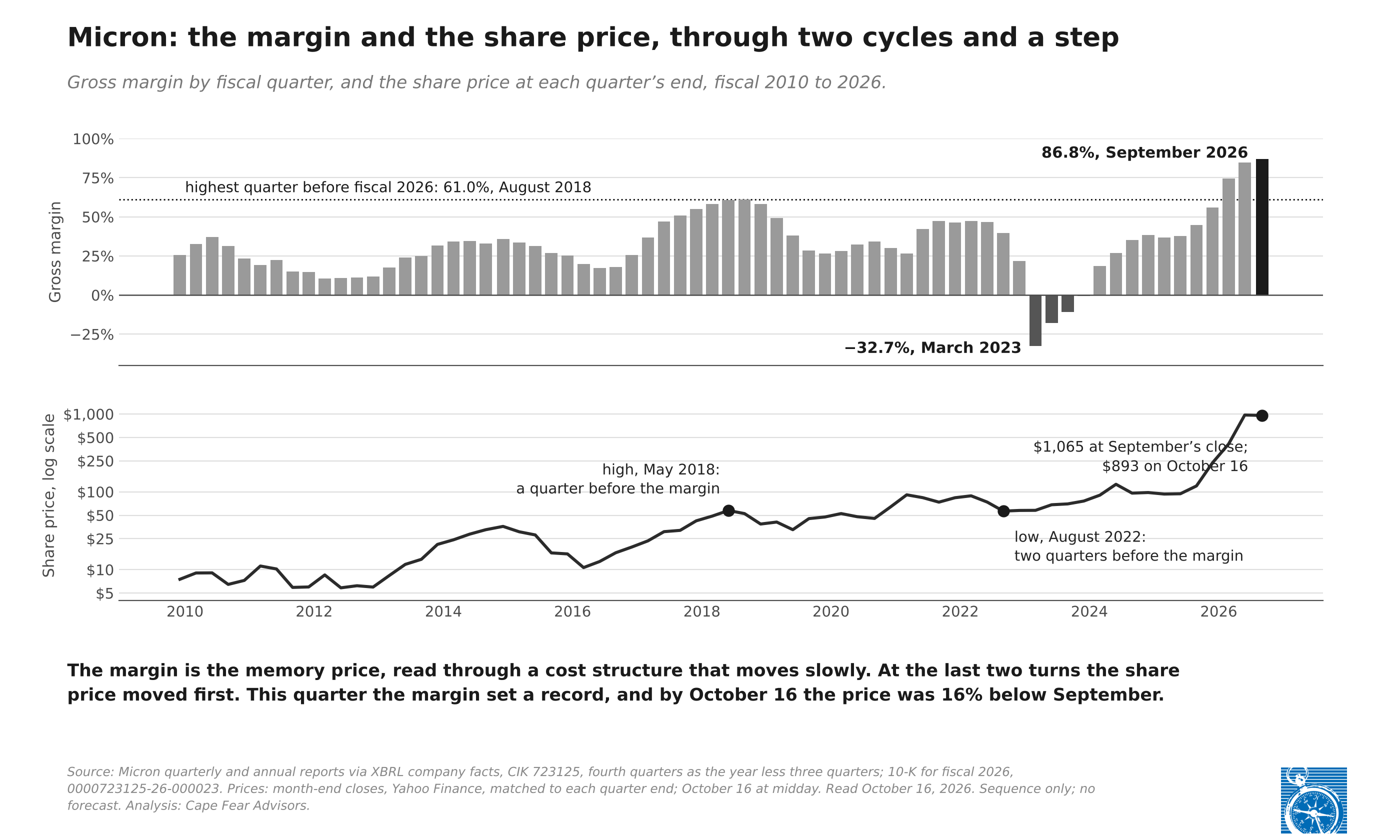 Exhibit 3: Two panels. Top: Micron’s gross margin by fiscal quarter, fiscal 2010 to 2026, with a dotted line at 61.0 percent, the highest quarter before fiscal 2026 (August 2018); the low of negative 32.7 percent in March 2023 and the high of 86.8 percent in September 2026 labeled. Bottom: share price at each quarter’s end on a log scale, with the high of May 2018 a quarter before the margin’s peak, the low of August 2022 two quarters before the margin’s trough, and $1,065 at September’s close and $893 on October 16.
