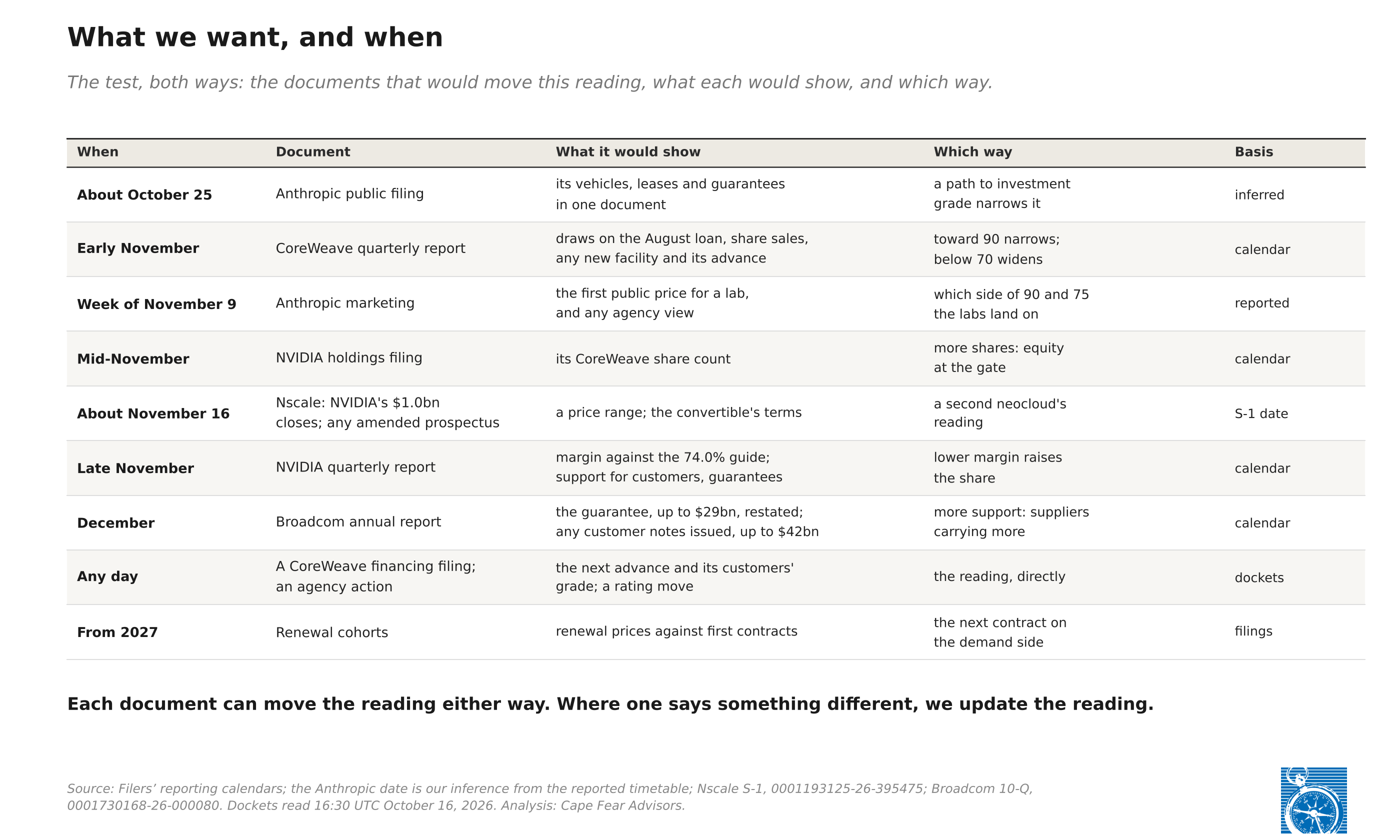 Exhibit 4: Table: what we want, and when. Nine dated documents with what each would show and which way it moves the flex: about October 25, Anthropic’s public filing (date inferred); early November, CoreWeave’s quarterly report, draws, share sales and any new facility’s advance, toward 90 narrows and below 70 widens; week of November 9, Anthropic’s marketing, the first public price for a lab; mid-November, NVIDIA’s holdings filing; about November 16, Nscale, the close of NVIDIA’s $1.0 billion purchase; late November, NVIDIA’s quarterly report, margin against the 74.0 percent guide; December, Broadcom’s annual report, the guarantee of up to $29 billion restated and any customer notes issued, up to $42 billion; any day, a CoreWeave financing filing or agency action; from 2027, renewal cohorts. Each document can move the reading either way.