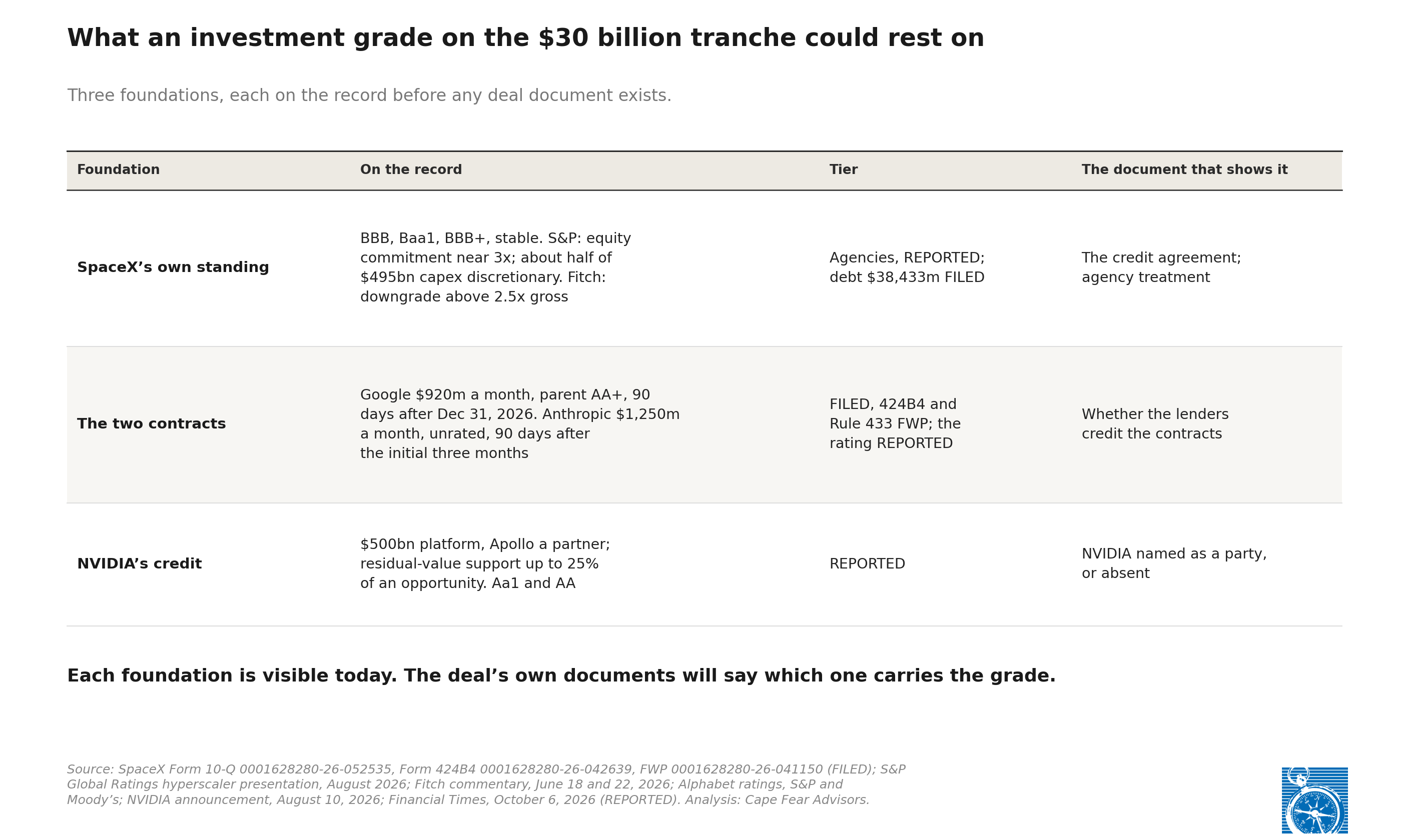 Exhibit 1: Table: what an investment grade on the $30 billion tranche could rest on. SpaceX&rsquo;s own standing: BBB, Baa1 and BBB+, stable; S&P records an equity commitment near 3x leverage and about half of $495 billion of capital spending as discretionary; Fitch&rsquo;s downgrade trigger sits above 2.5x gross leverage. The two contracts: Google at $920 million a month, its parent rated AA+, 90 days&rsquo; notice after December 31, 2026; Anthropic at $1,250 million a month, unrated, 90 days&rsquo; notice after the initial three months. NVIDIA&rsquo;s credit: a $500 billion financing platform with Apollo a partner and residual-value support up to 25 percent, rated Aa1 and AA. Each foundation is visible today, and the deal&rsquo;s own documents will say which one carries the grade.