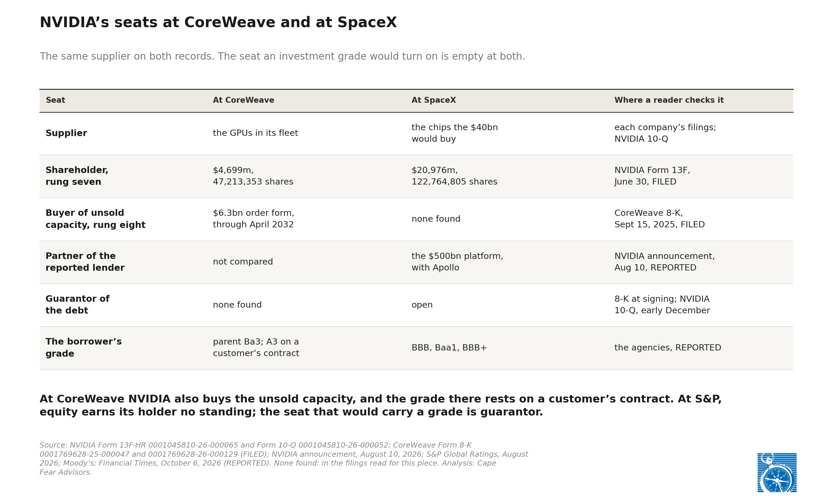 Exhibit 3: Table: NVIDIA&rsquo;s seats at CoreWeave and at SpaceX. Supplier: the GPUs in CoreWeave&rsquo;s fleet; the chips SpaceX&rsquo;s $40 billion would buy. Shareholder: $4,699 million of CoreWeave and $20,976 million of SpaceX, from NVIDIA&rsquo;s June 30 holdings filing. Buyer of unsold capacity: a $6.3 billion order form at CoreWeave running through April 2032; none found at SpaceX. Partner of the reported lender: the $500 billion platform with Apollo at SpaceX. Guarantor of the debt: none found at CoreWeave; open at SpaceX. The borrower&rsquo;s grade: CoreWeave&rsquo;s parent at Ba3, with an A3 resting on a customer&rsquo;s contract; SpaceX at BBB, Baa1 and BBB+.