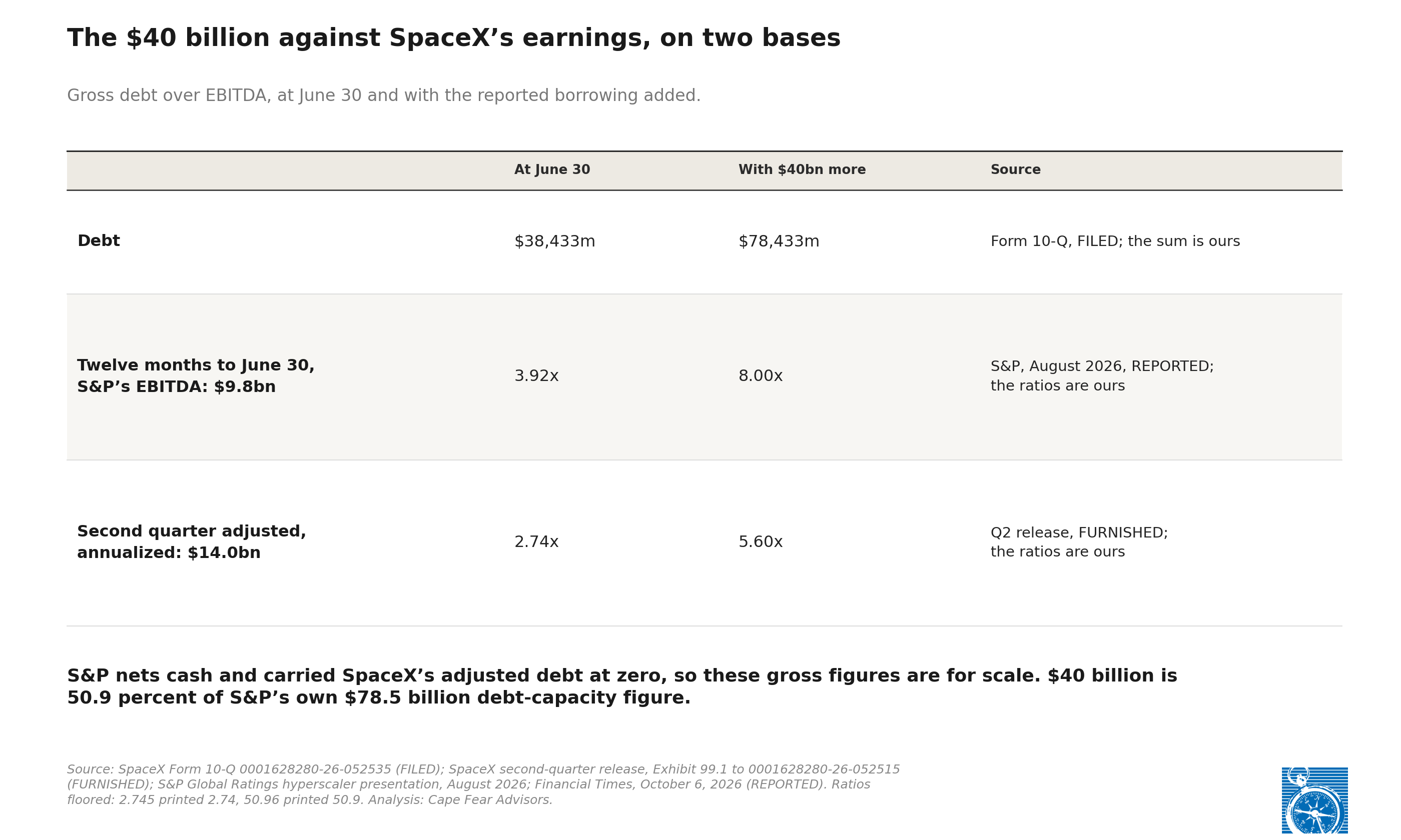 Exhibit 2: Chart: SpaceX gross leverage on filed debt of $38,433m at June 30, before and after a $40 billion borrowing, on two earnings bases. On S&P&rsquo;s $9.8 billion twelve-month EBITDA, 3.92x today and 8.00x with the borrowing. On second-quarter adjusted EBITDA annualized to $14.0 billion, 2.74x today and 5.60x with the borrowing. The ratios are ours and are for scale.