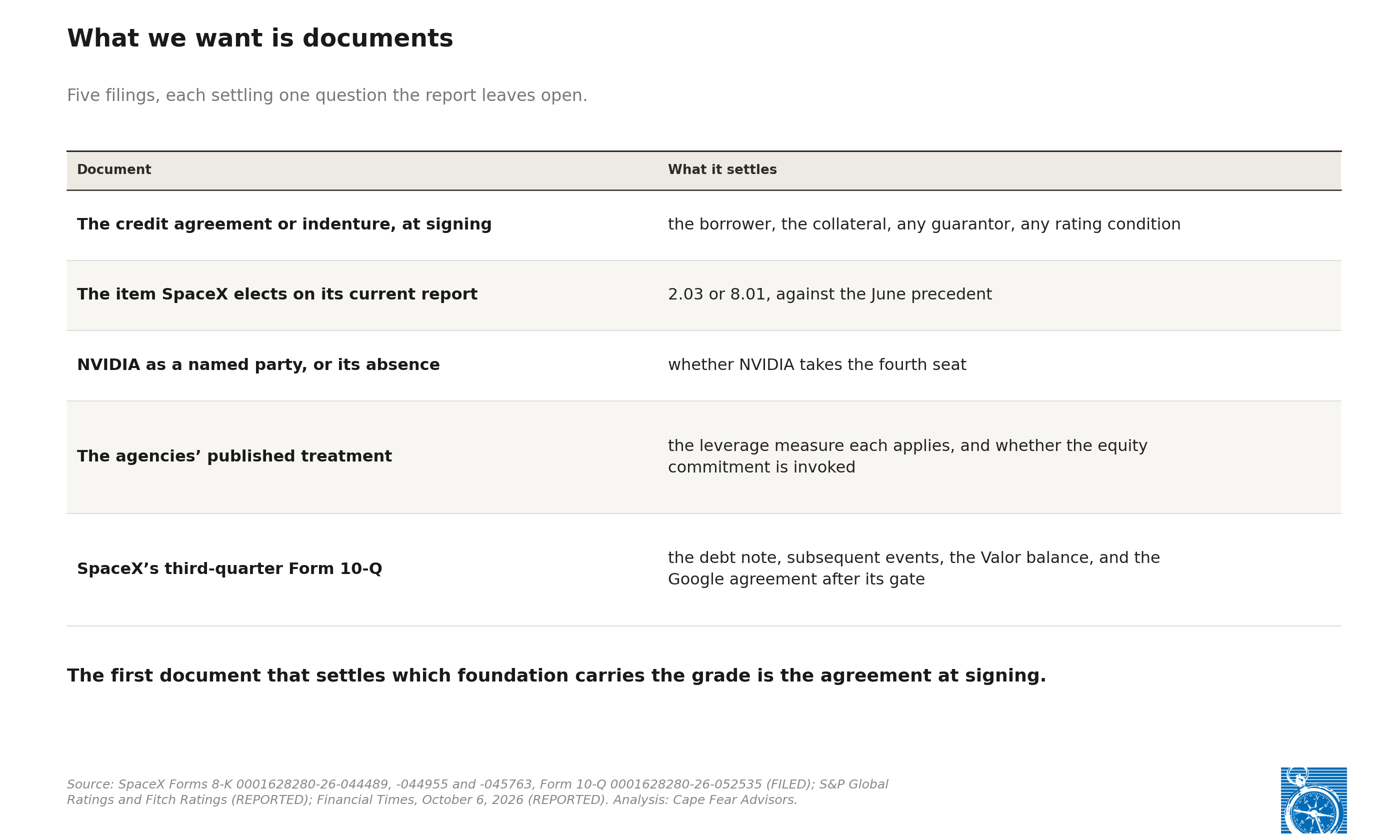 Exhibit 4: Table: what we want is documents. The credit agreement or indenture at signing: the borrower, the collateral, any guarantor, any rating condition. The item SpaceX elects on its current report: 2.03 or 8.01, against the June precedent. NVIDIA as a named party, or its absence. The agencies&rsquo; published treatment: the leverage measure each applies, and whether the equity commitment is invoked. SpaceX&rsquo;s third-quarter Form 10-Q: the debt note, subsequent events, the Valor balance, and the Google agreement after its gate.