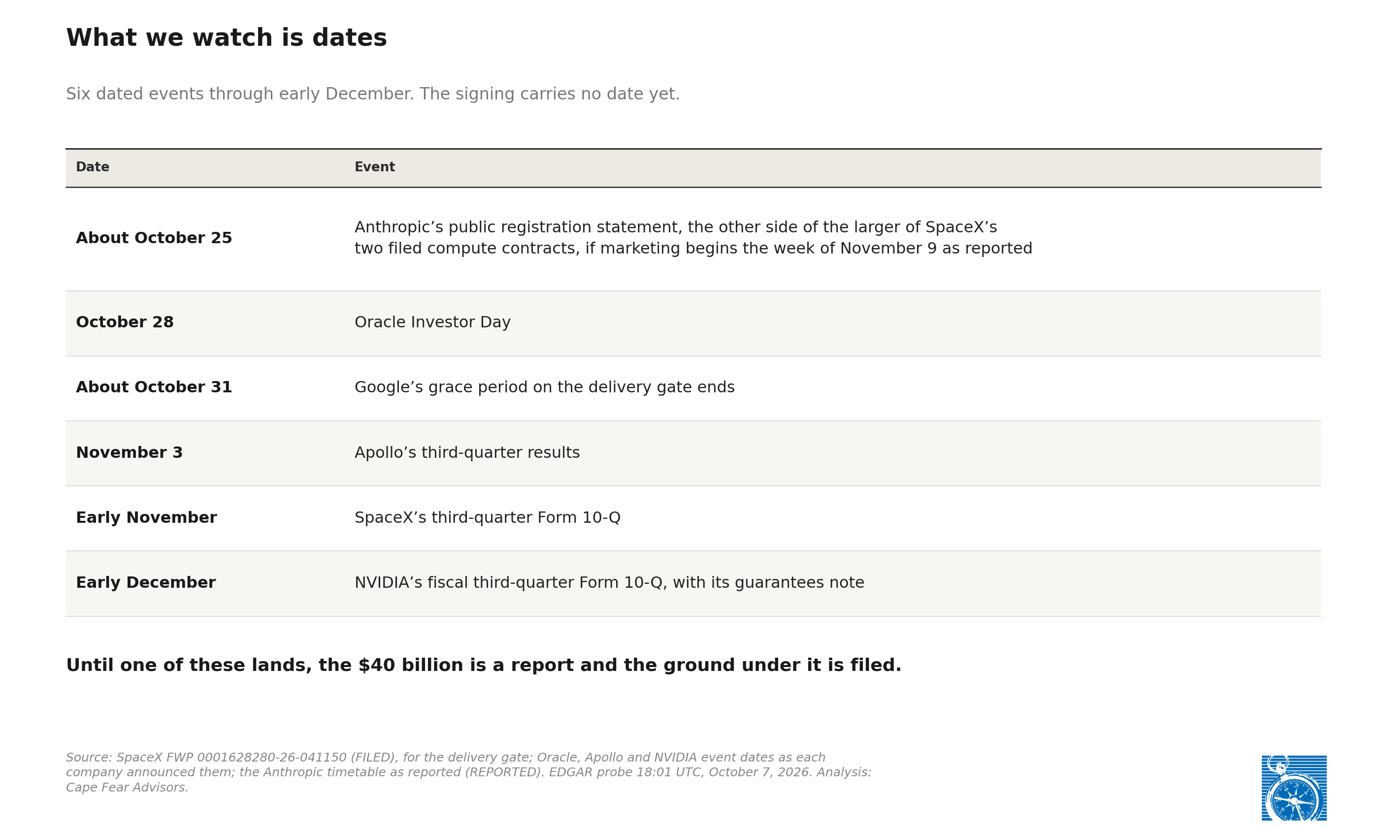 Exhibit 5: Table: what we watch is dates. About October 25: Anthropic&rsquo;s public registration statement, if marketing begins the week of November 9 as reported. October 28: Oracle Investor Day. About October 31: Google&rsquo;s grace period on the delivery gate ends. November 3: Apollo&rsquo;s third-quarter results. Early November: SpaceX&rsquo;s third-quarter Form 10-Q. Early December: NVIDIA&rsquo;s fiscal third-quarter Form 10-Q, with its guarantees note.