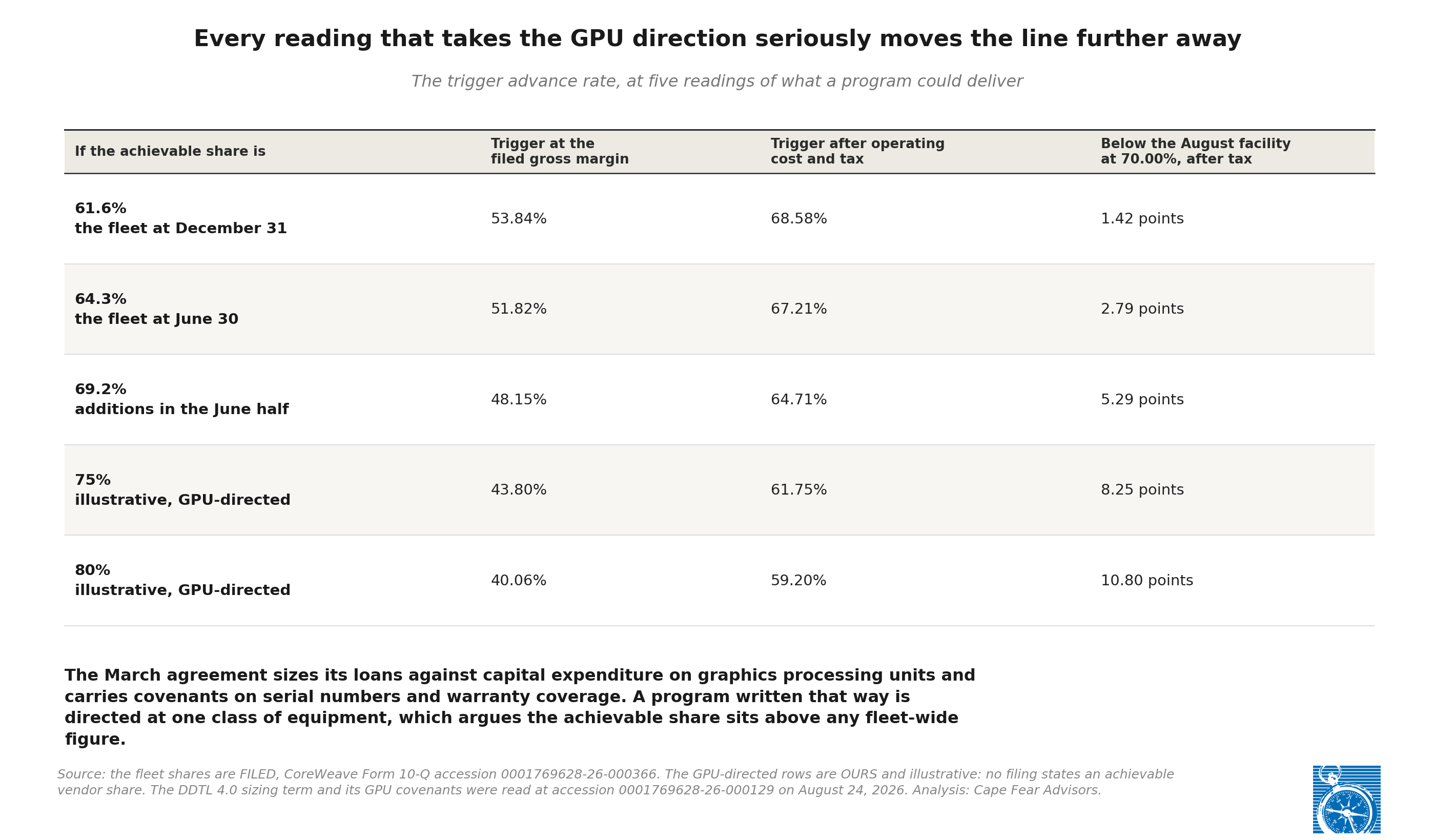 Exhibit 2: The trigger, across five readings of the achievable share