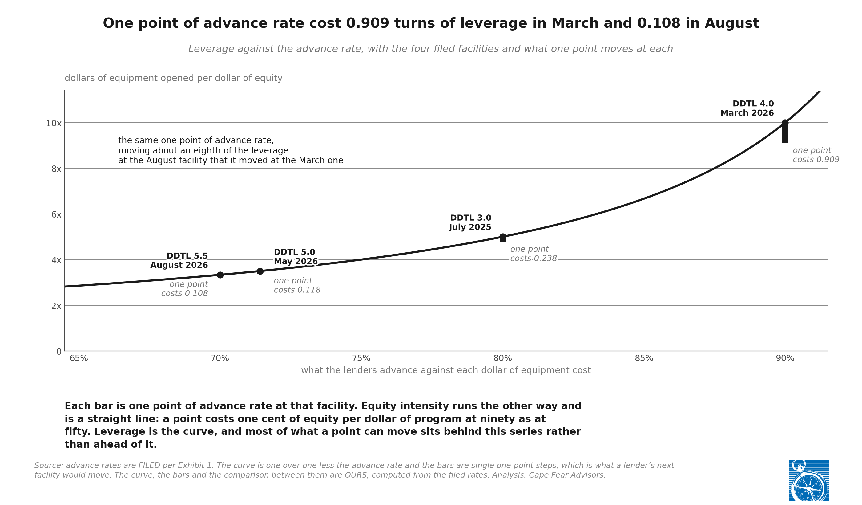 Exhibit 4: One point off the advance rate, at four levels