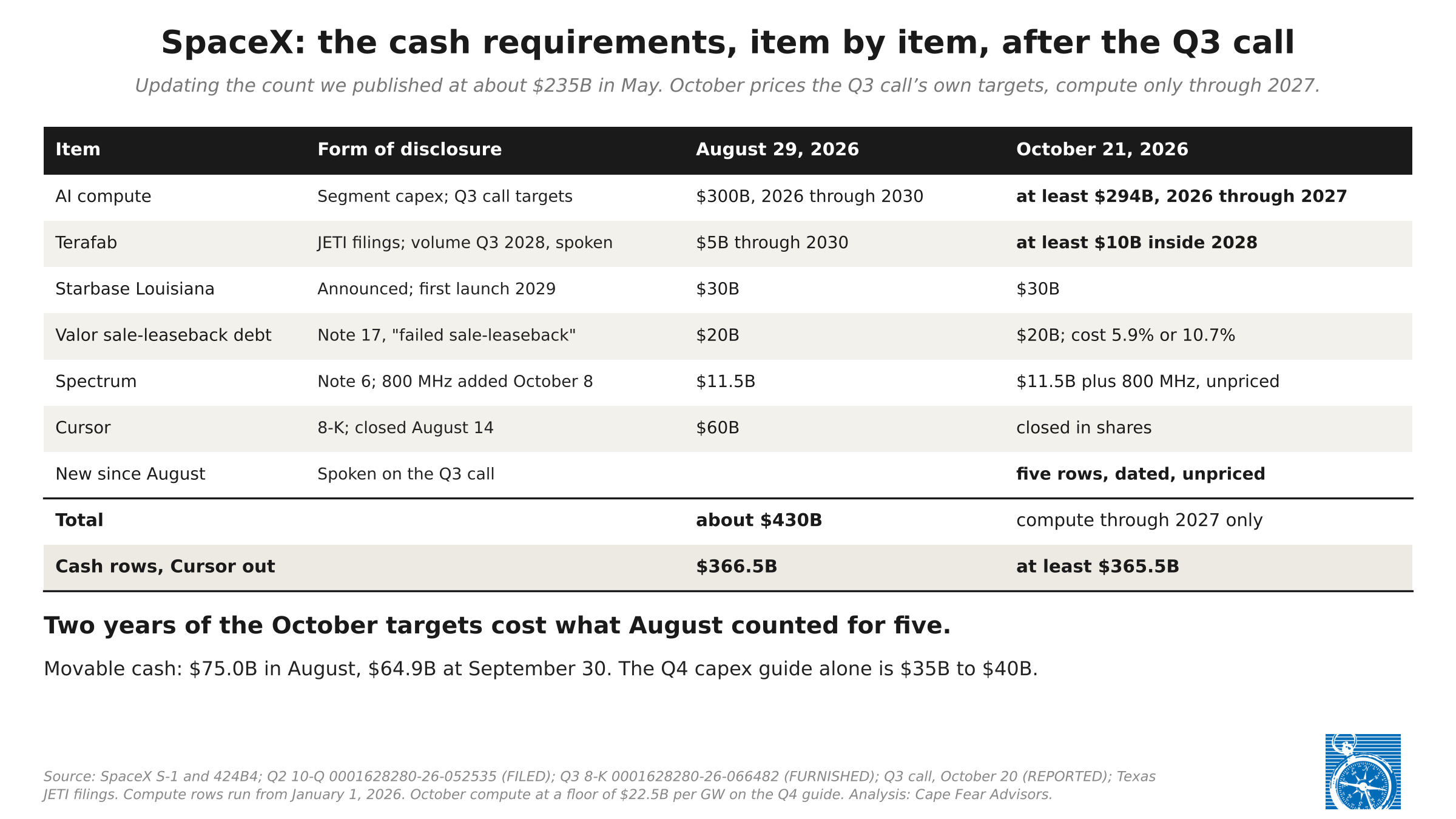 Exhibit 3: The August stack of cash requirements beside the October call: AI compute at least $294bn through 2027 against $300bn through 2030 in August; Terafab at least $10bn inside 2028; Starbase Louisiana $30bn; Valor $20bn; Spectrum $11.5bn plus 800 MHz unpriced; Cursor closed in shares. Cash rows without Cursor: $366.5bn in August, at least $365.5bn in October with compute counted only through 2027. Movable cash $64.9bn at September 30.