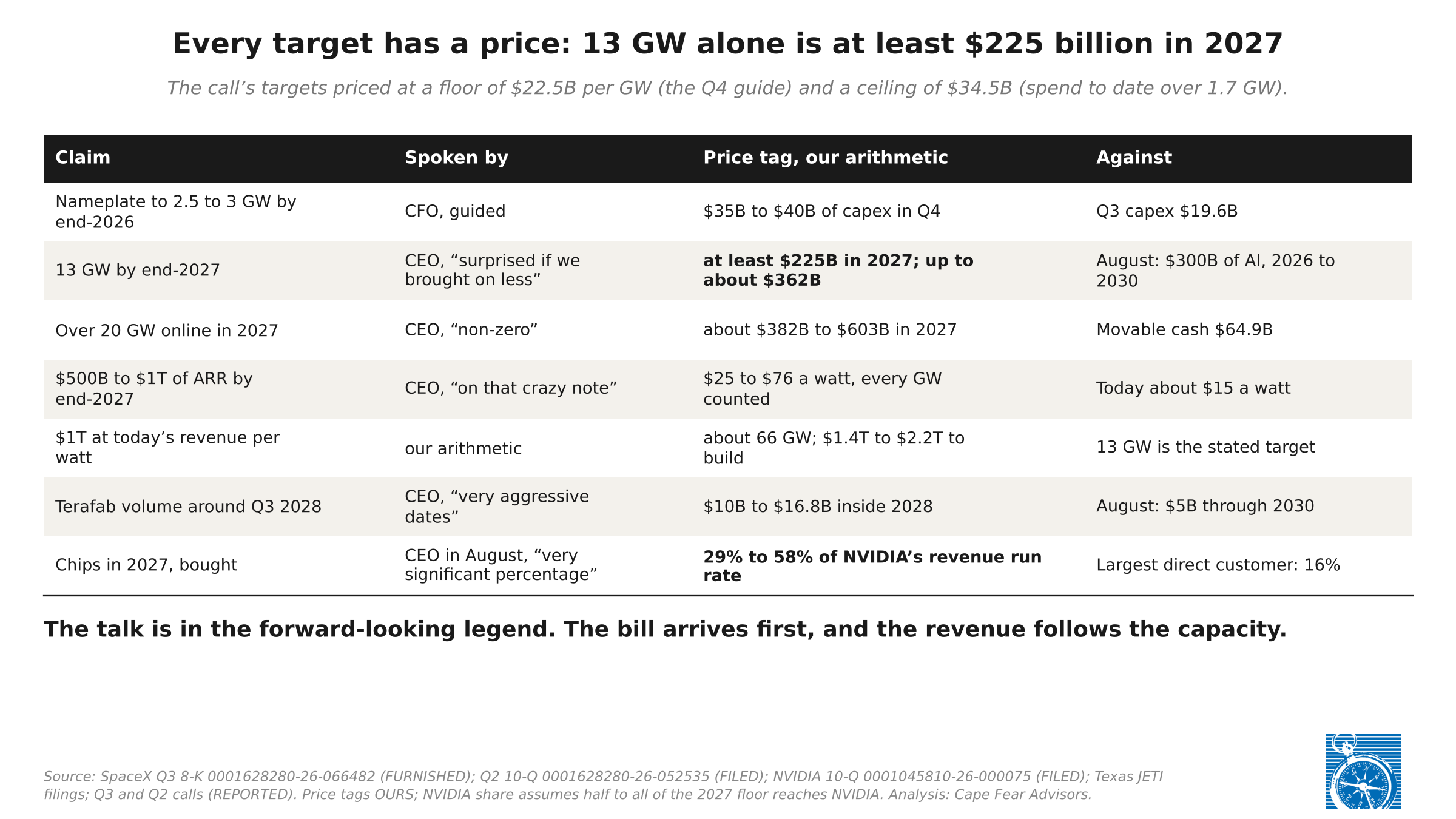Exhibit 2: Each spoken target priced at a floor of $22.5bn and a ceiling of $34.5bn per GW: 13 GW by end-2027 is at least $225bn in 2027, up to about $362bn; over 20 GW is about $382bn to $603bn; $500bn to $1T of ARR is $25 to $76 a watt against about $15 today; Terafab volume around Q3 2028 is $10bn to $16.8bn inside 2028; chips bought in 2027 are 29 to 58 percent of NVIDIA's revenue run rate.
