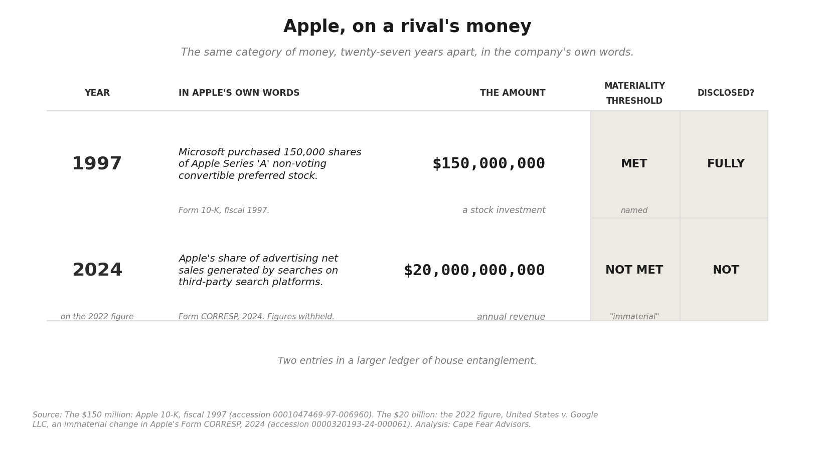 The materiality threshold — 1997: Microsoft’s $150,000,000 stock investment, threshold met, fully disclosed. 2024: Google’s roughly $20,000,000,000 search payment, threshold not met, not disclosed.