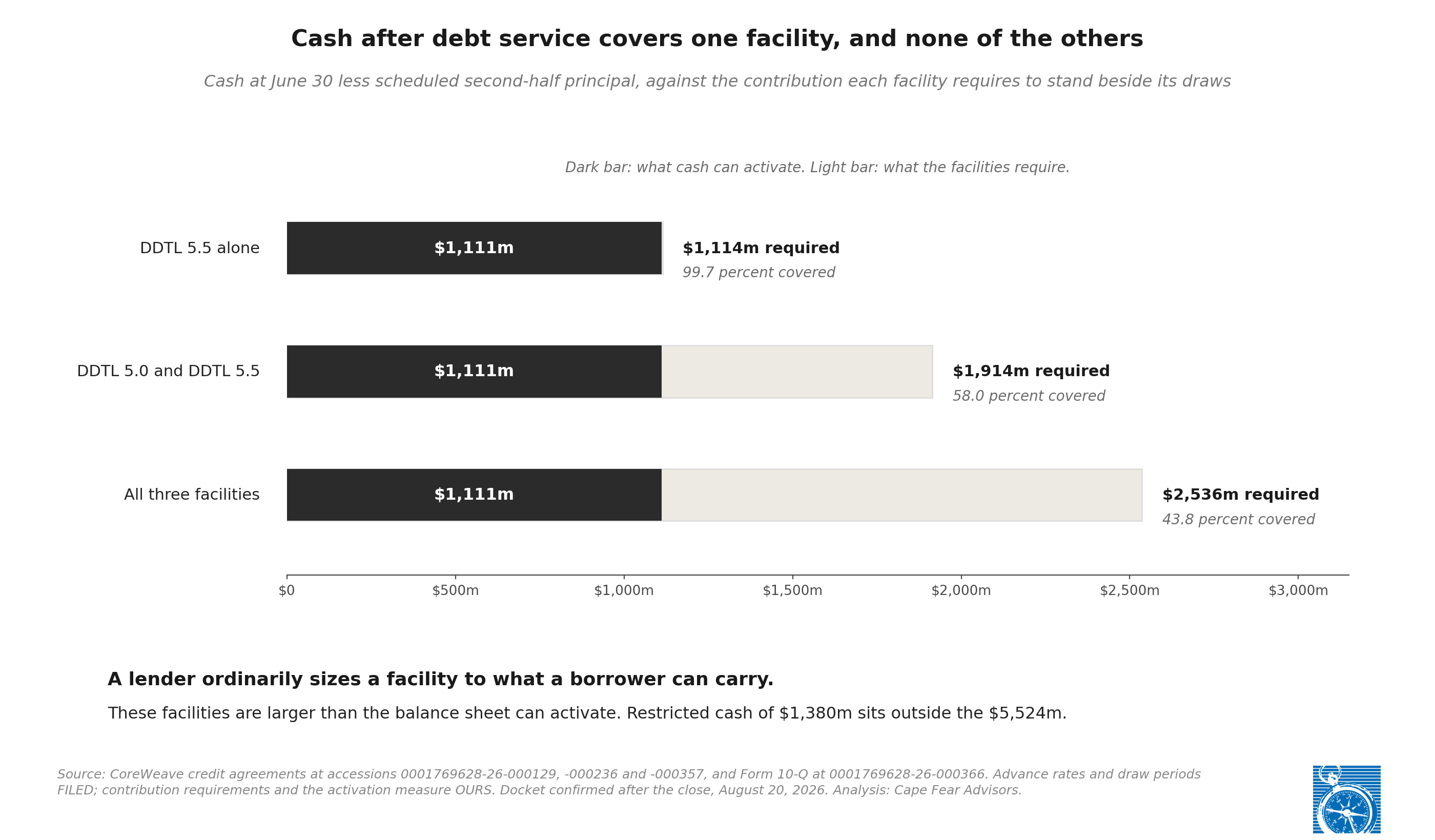 Exhibit 1: Cash after scheduled principal against the contribution the facilities require