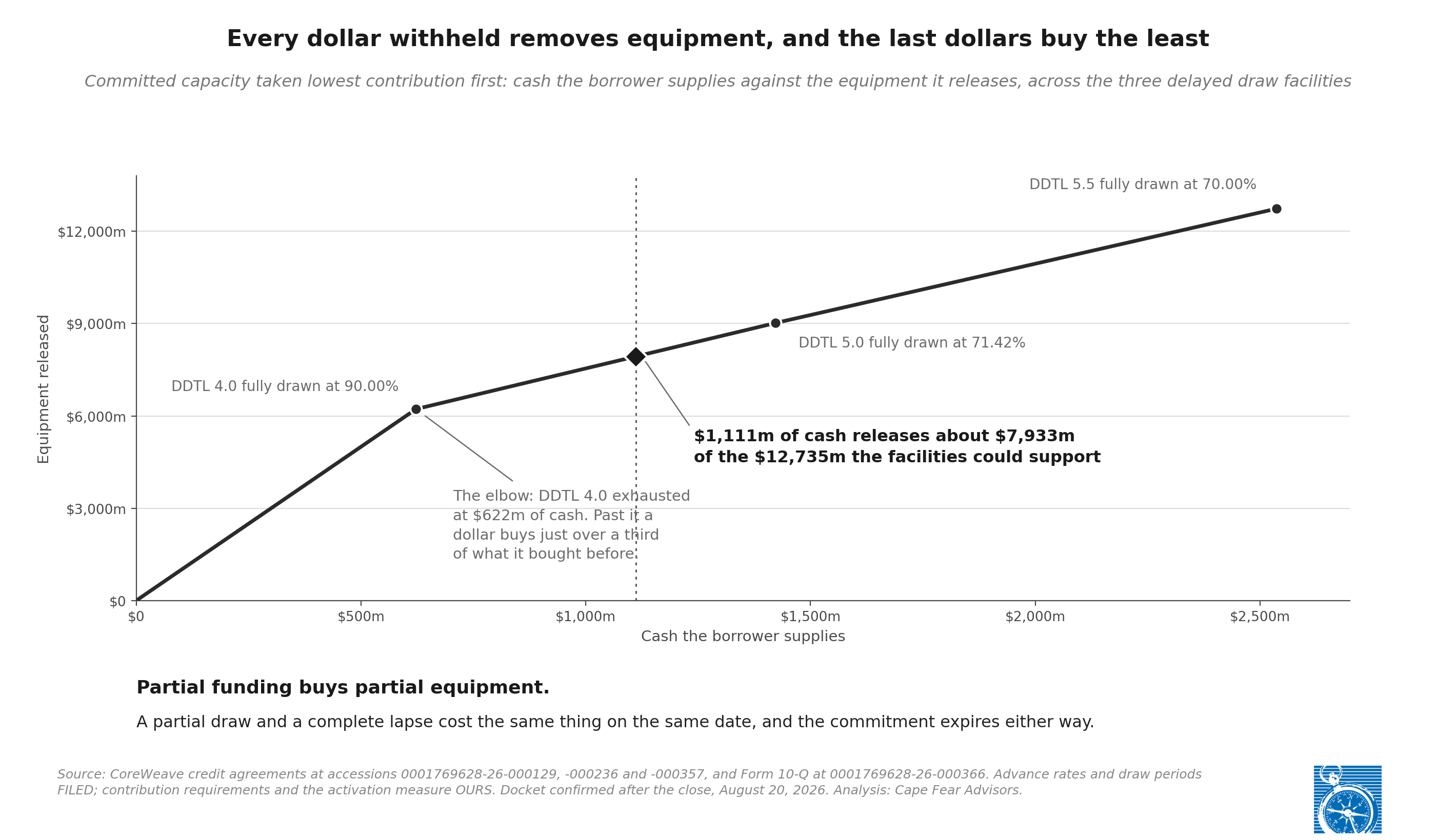 Exhibit 2: How the contribution requirement scales with draws, and the gap beyond committed capacity