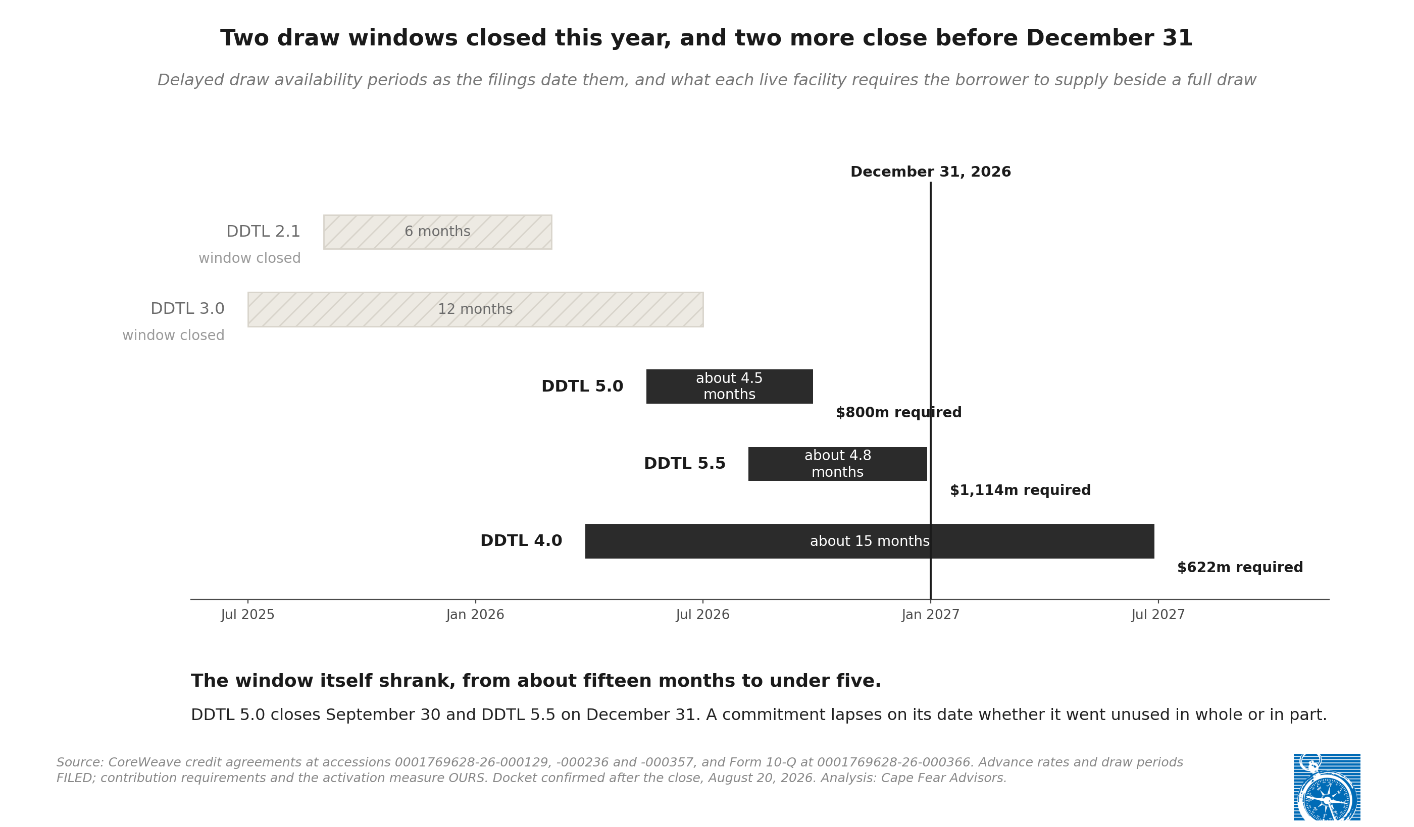 Exhibit 4: The draw windows and the observation the third quarter settles