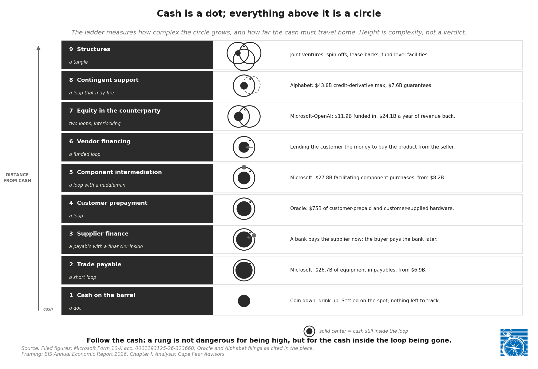 Cash is a dot; everything above it is a circle