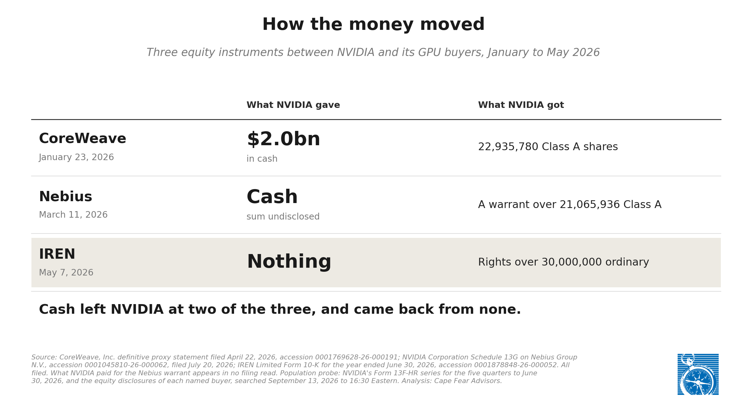 How the money moved: NVIDIA equity placements across CoreWeave, Nebius and IREN