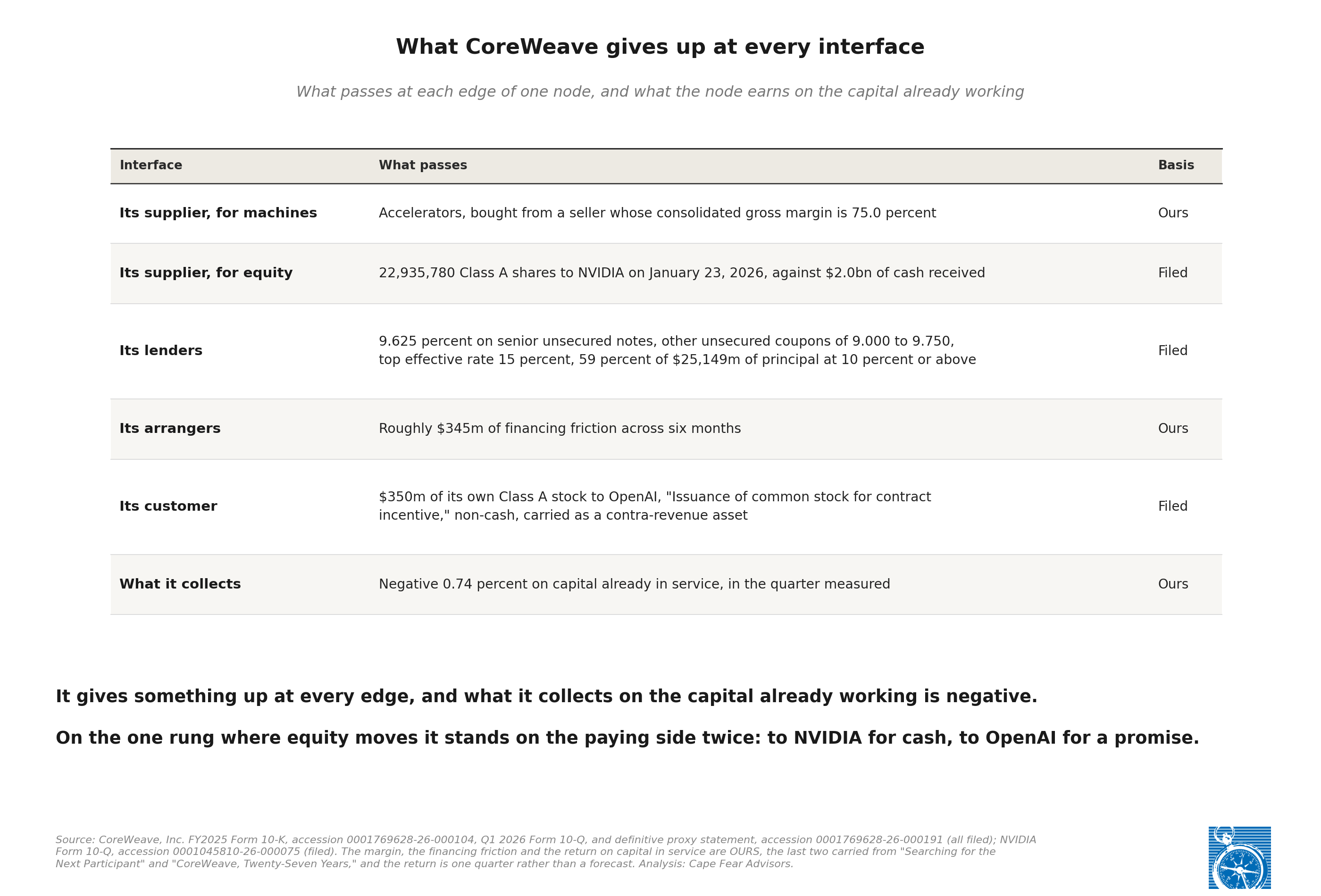 What CoreWeave gives up at every interface