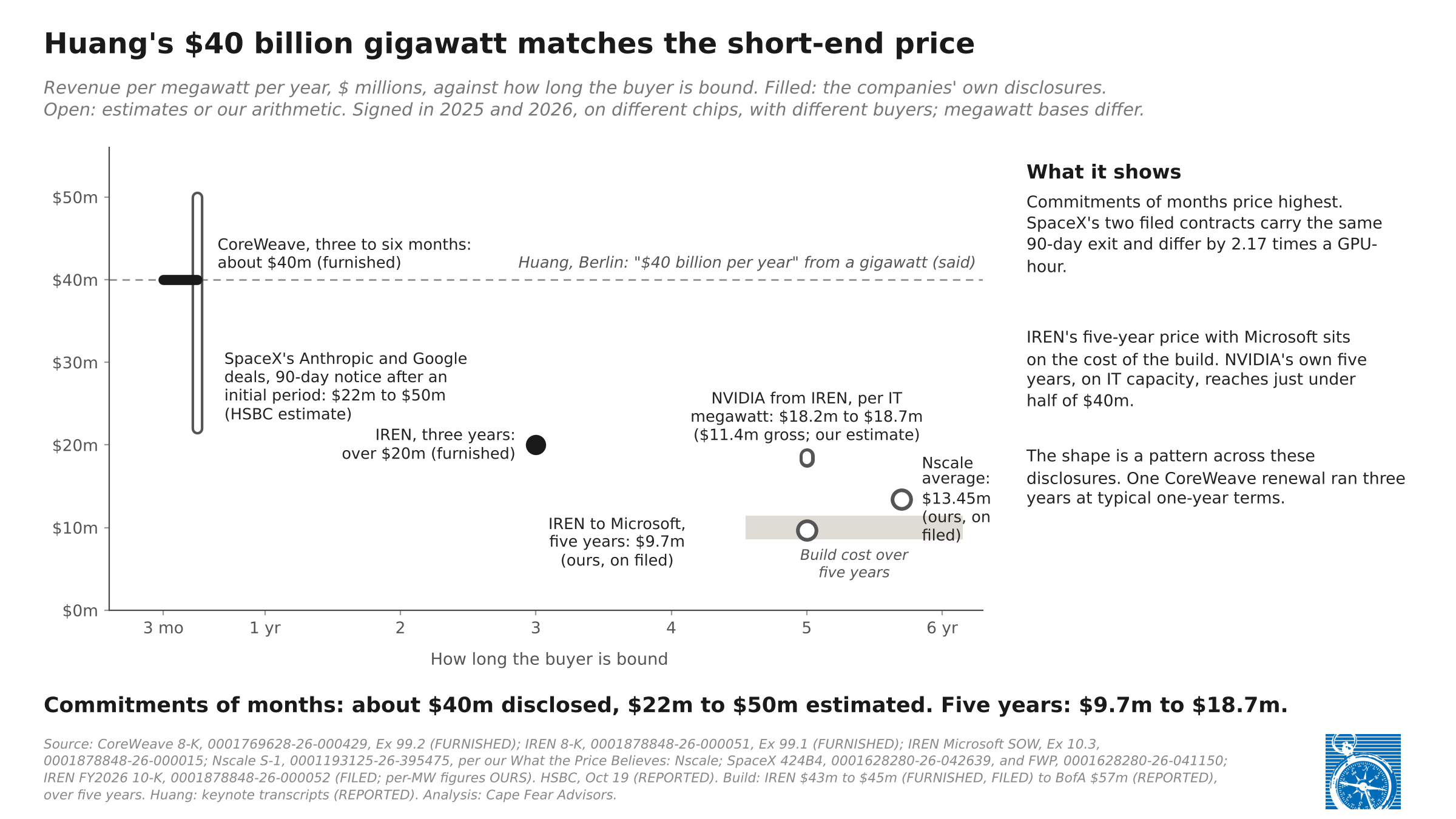 Exhibit 1: Revenue per megawatt per year against how long the buyer is bound. CoreWeave's three-to-six-month contracts at about $40m (furnished), on the line of Huang's $40 billion a gigawatt; SpaceX's Anthropic and Google deals, with a 90-day exit, at $22m to $50m (HSBC estimate); IREN's three-year contracts above $20m (furnished); and at five years and more, IREN to Microsoft at $9.7m, Nscale's average at $13.45m and NVIDIA from IREN at $18.2m to $18.7m per IT megawatt, against a build cost over five years of about $8.6m to $11.4m. Commitments of months price highest.