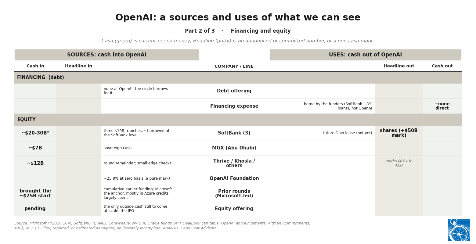 OpenAI: the quality of cash ledger, part two, financing and equity, showing the cap table as spine.
