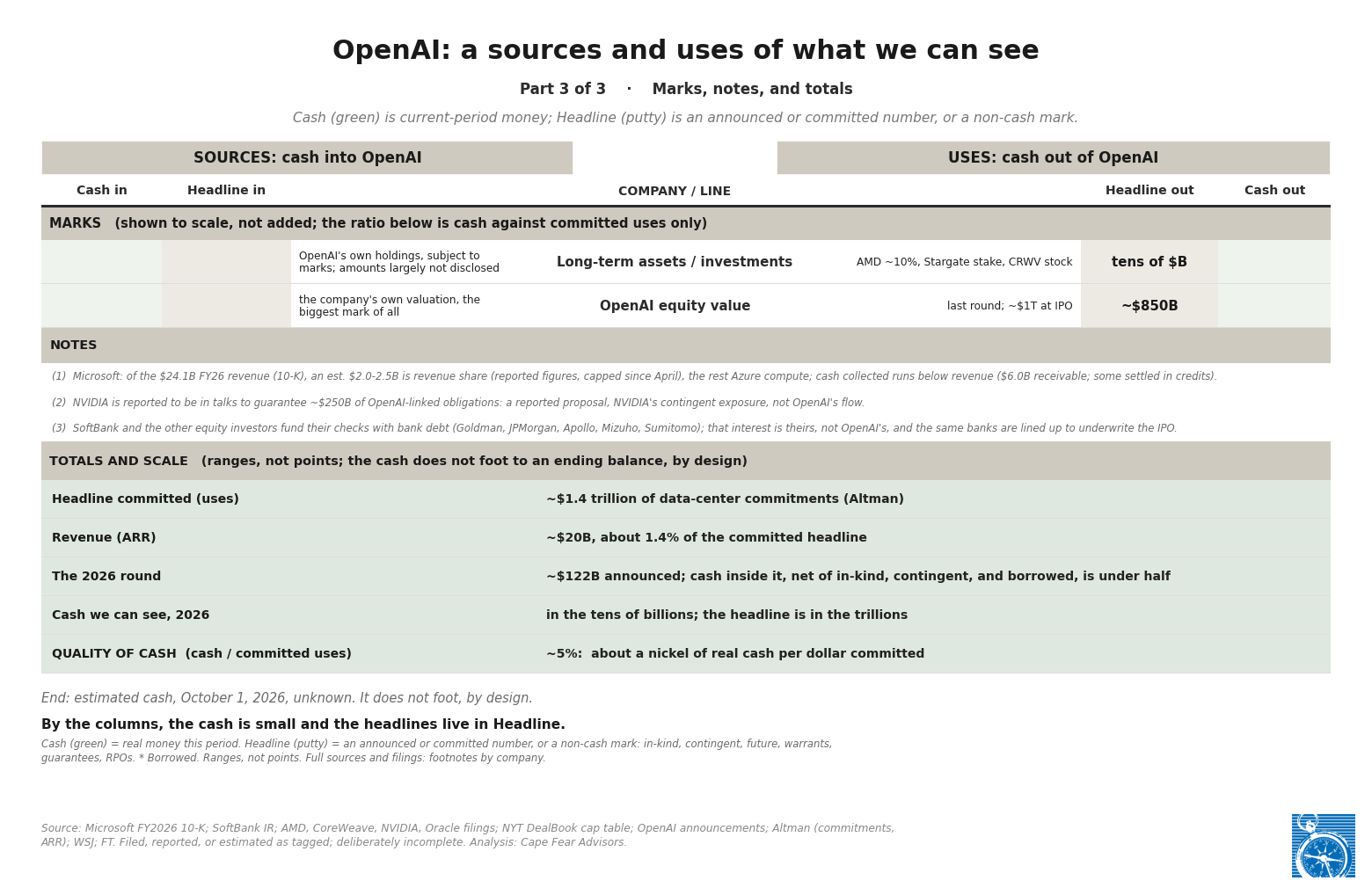OpenAI: the quality of cash ledger, part three, marks, notes, and totals.