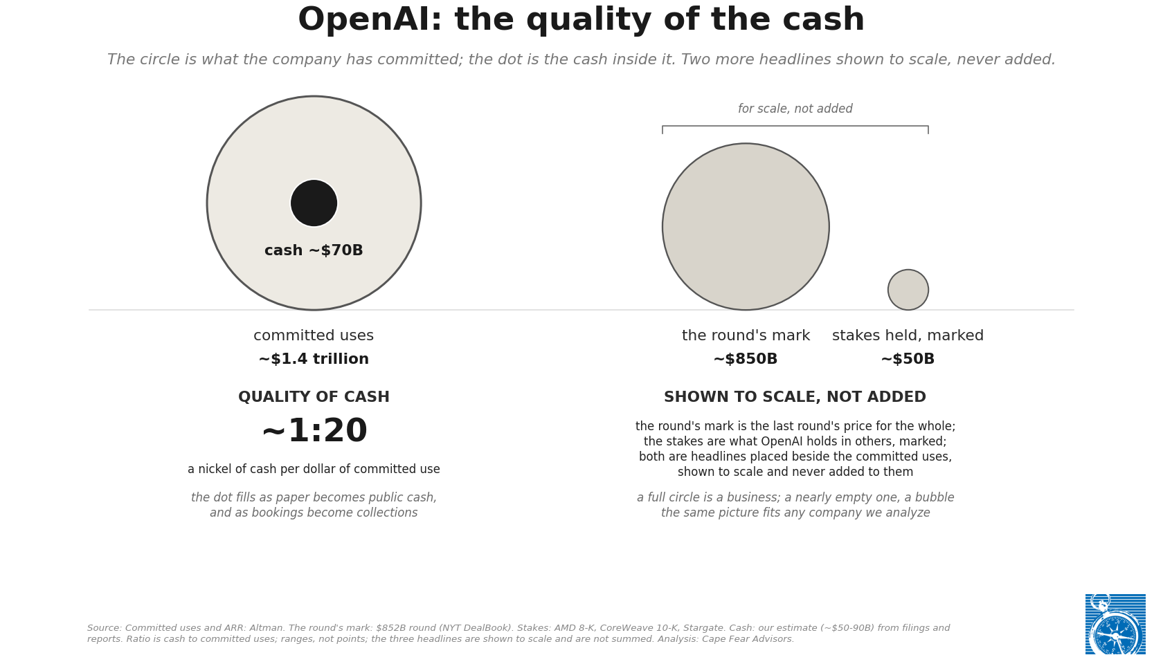 OpenAI: the quality of cash, drawn to scale. The circle is the commitment, about $1.4 trillion; the dot at the center is the cash, about $50 to $90 billion.